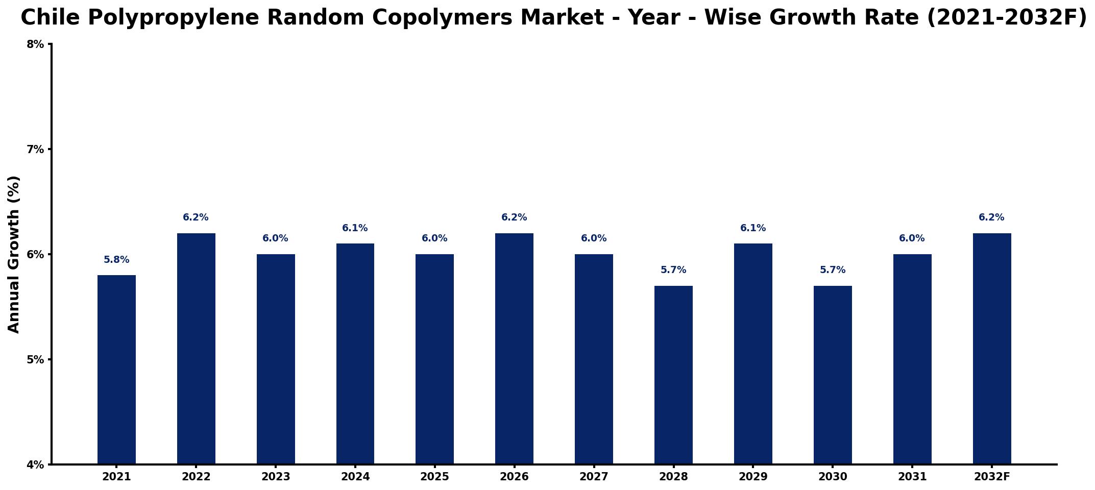 Chile Polypropylene Random Copolymers Market Year-wise Growth Rate and Key Drivers