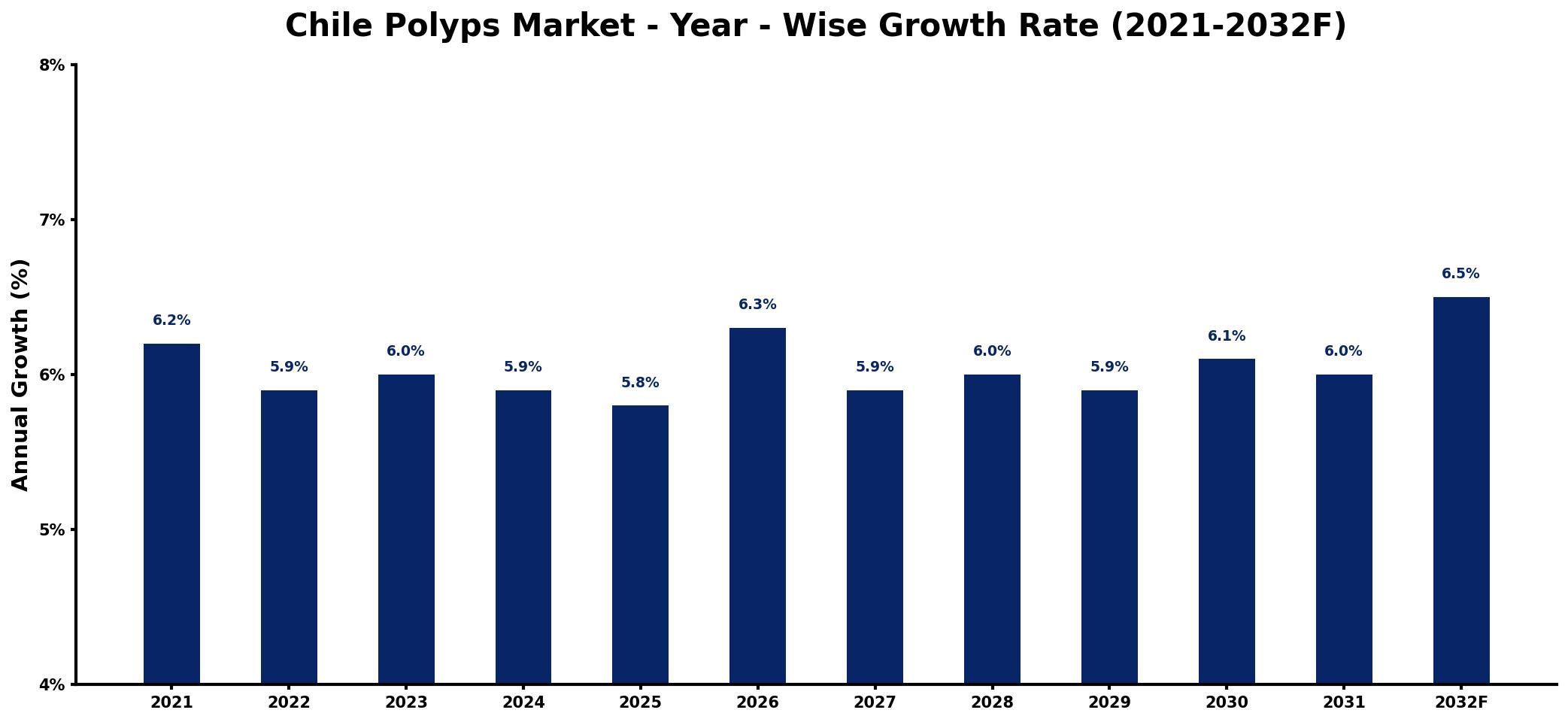 Chile Polyps Market Year-wise Growth Rate and Key Drivers