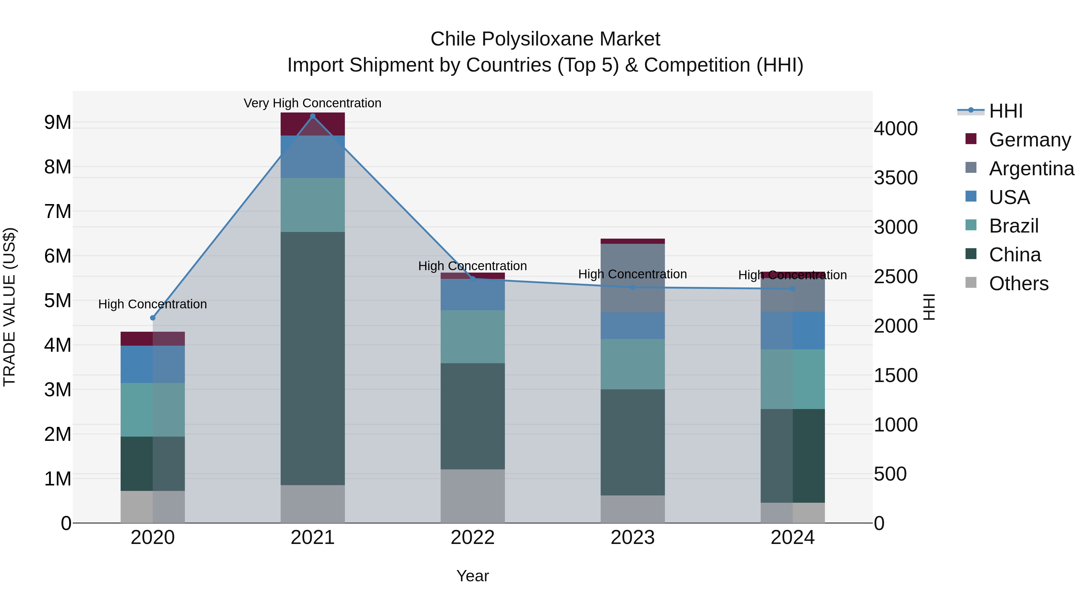 Chile Polysiloxane Market Top 5 Importing Countries and Market Competition (HHI) Analysis