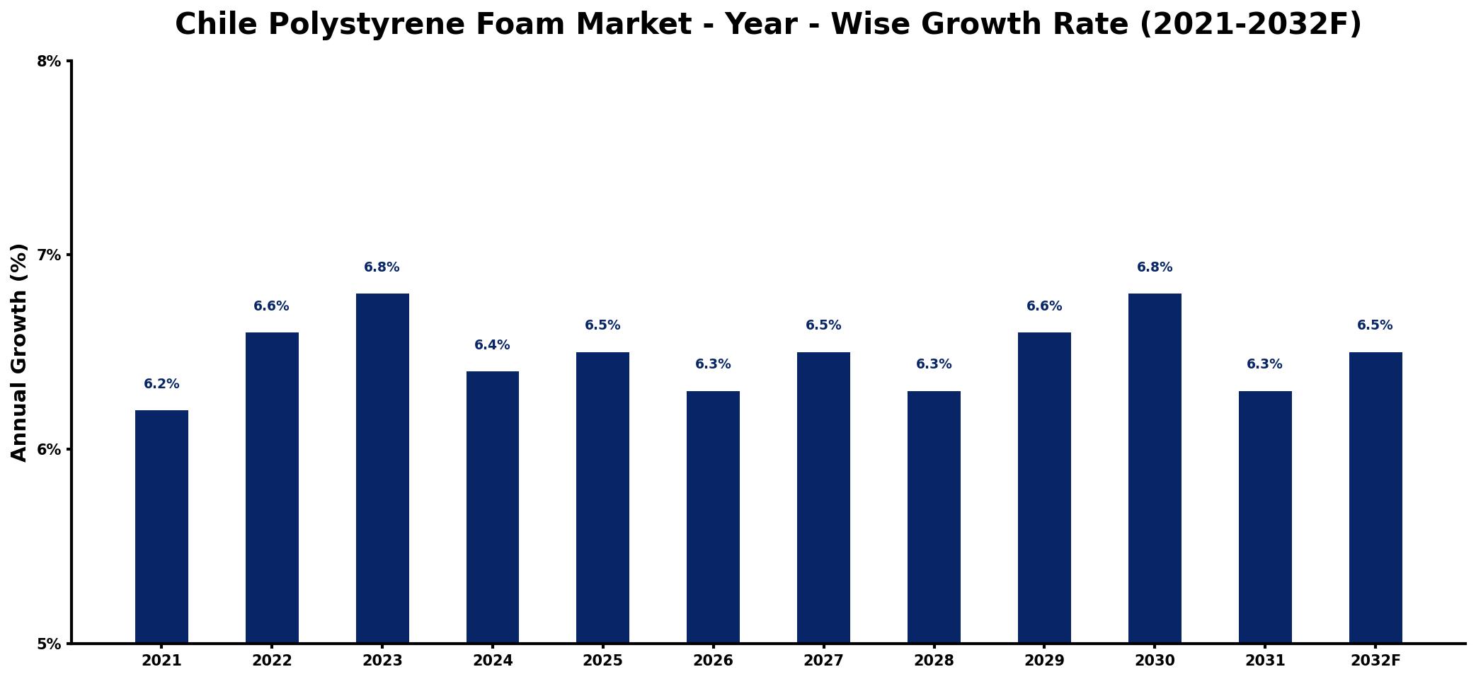 Chile Polystyrene Foam Market Year-wise Growth Rate and Key Drivers