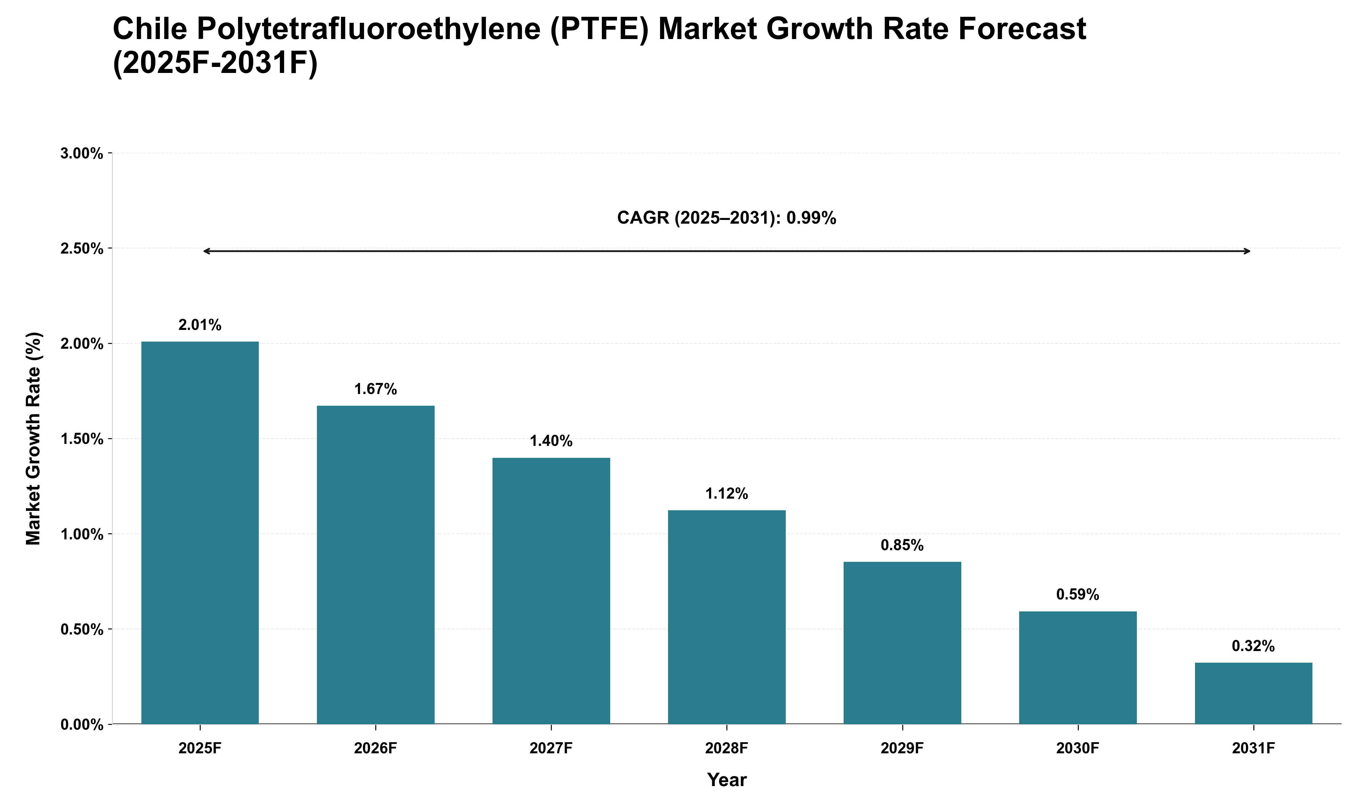 Chile Polytetrafluoroethylene (PTFE) Market Growth Rate Analysis (2025 - 2031)