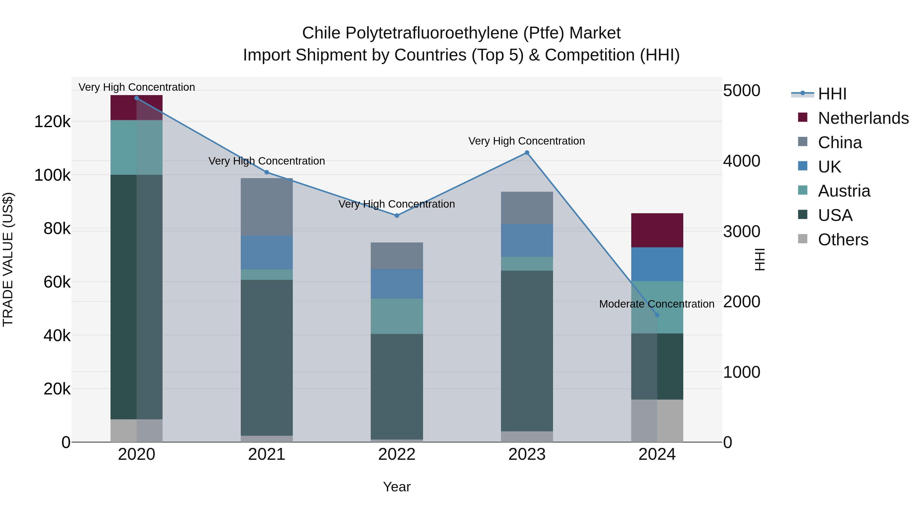 Chile Polytetrafluoroethylene (Ptfe) Market Top 5 Importing Countries and Market Competition (HHI) Analysis
