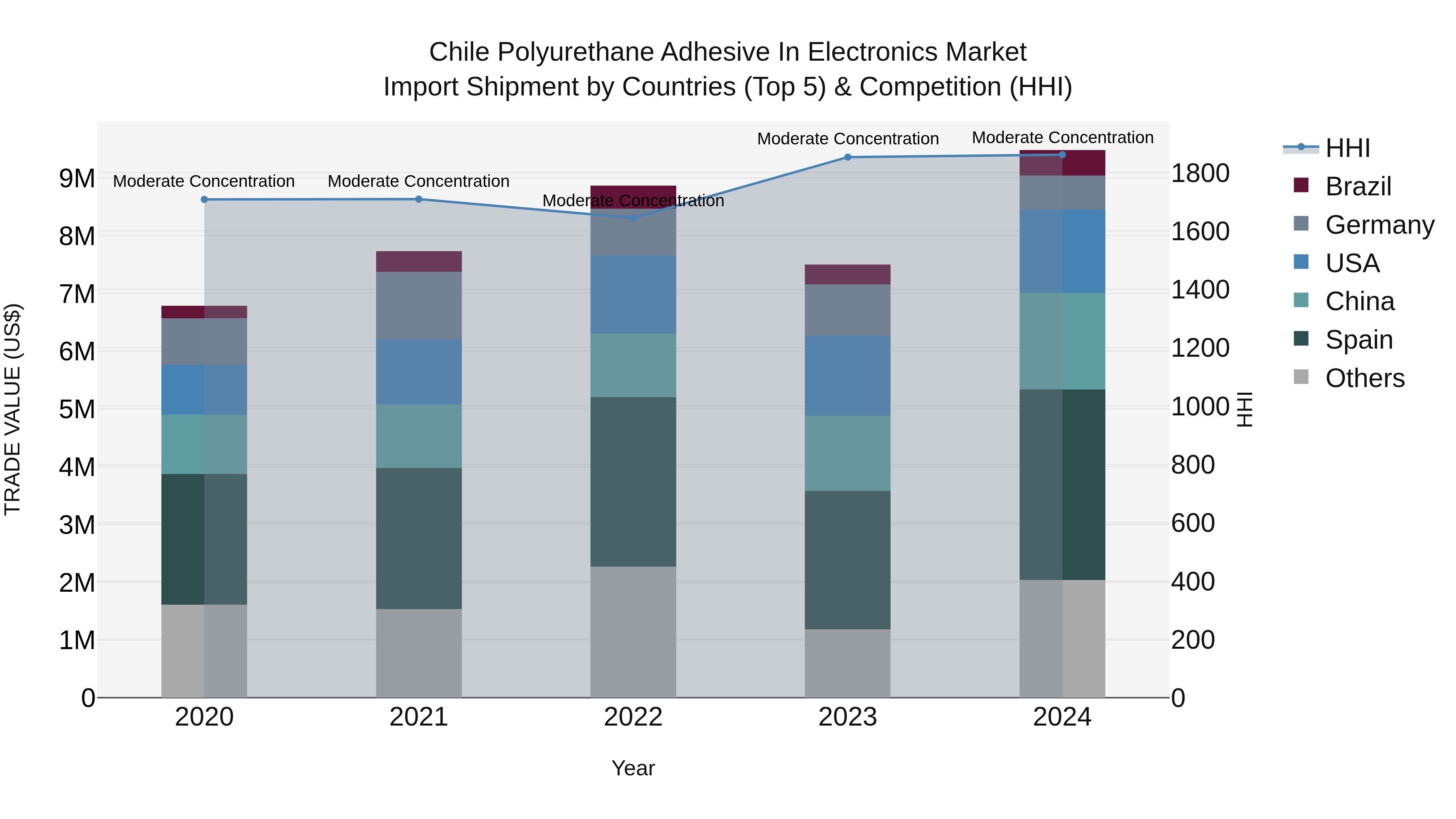 Chile Polyurethane Adhesive in Electronics Market Top 5 Importing Countries and Market Competition (HHI) Analysis