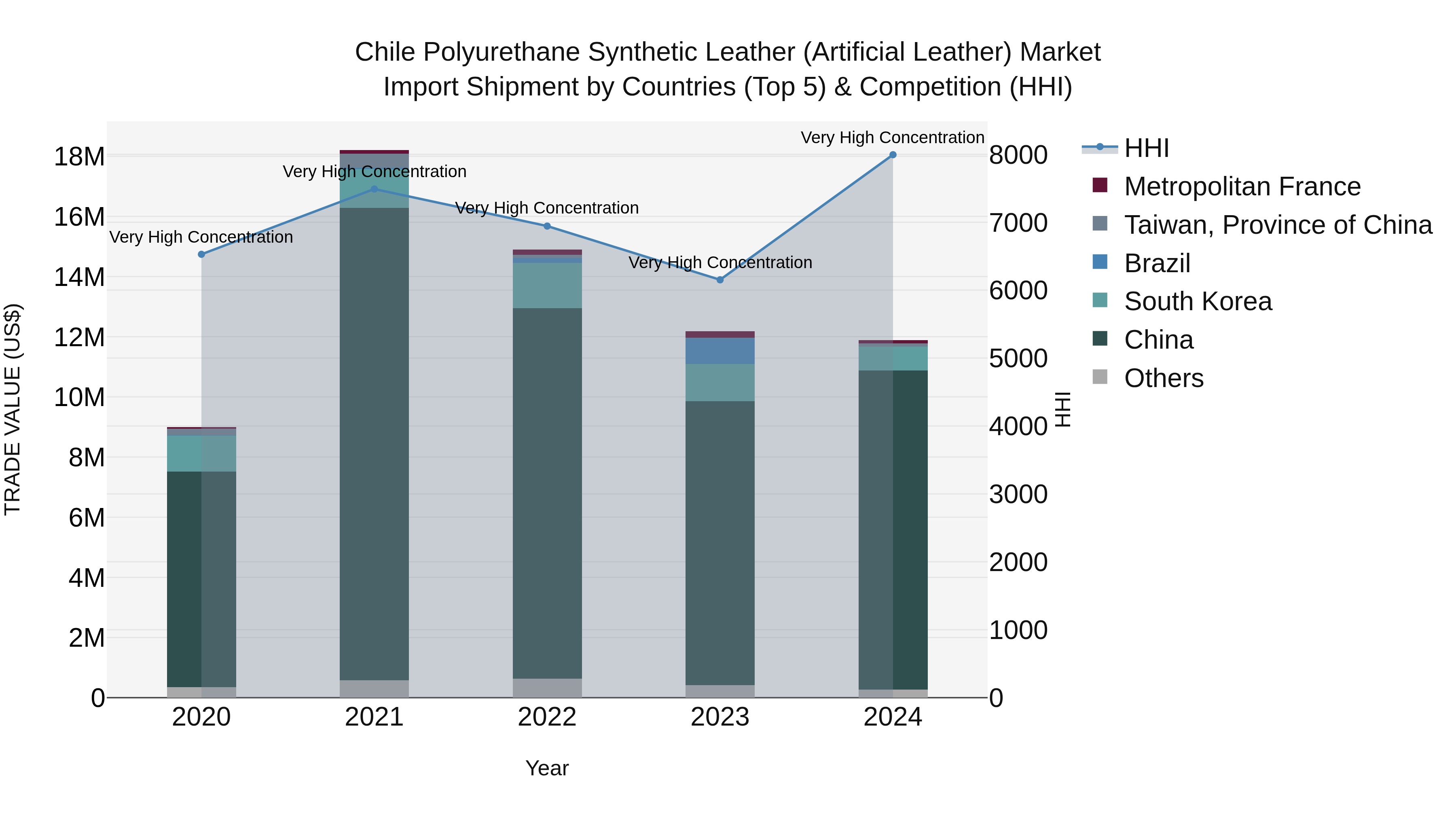 Chile Polyurethane Synthetic Leather (Artificial Leather) Market Top 5 Importing Countries and Market Competition (HHI) Analysis
