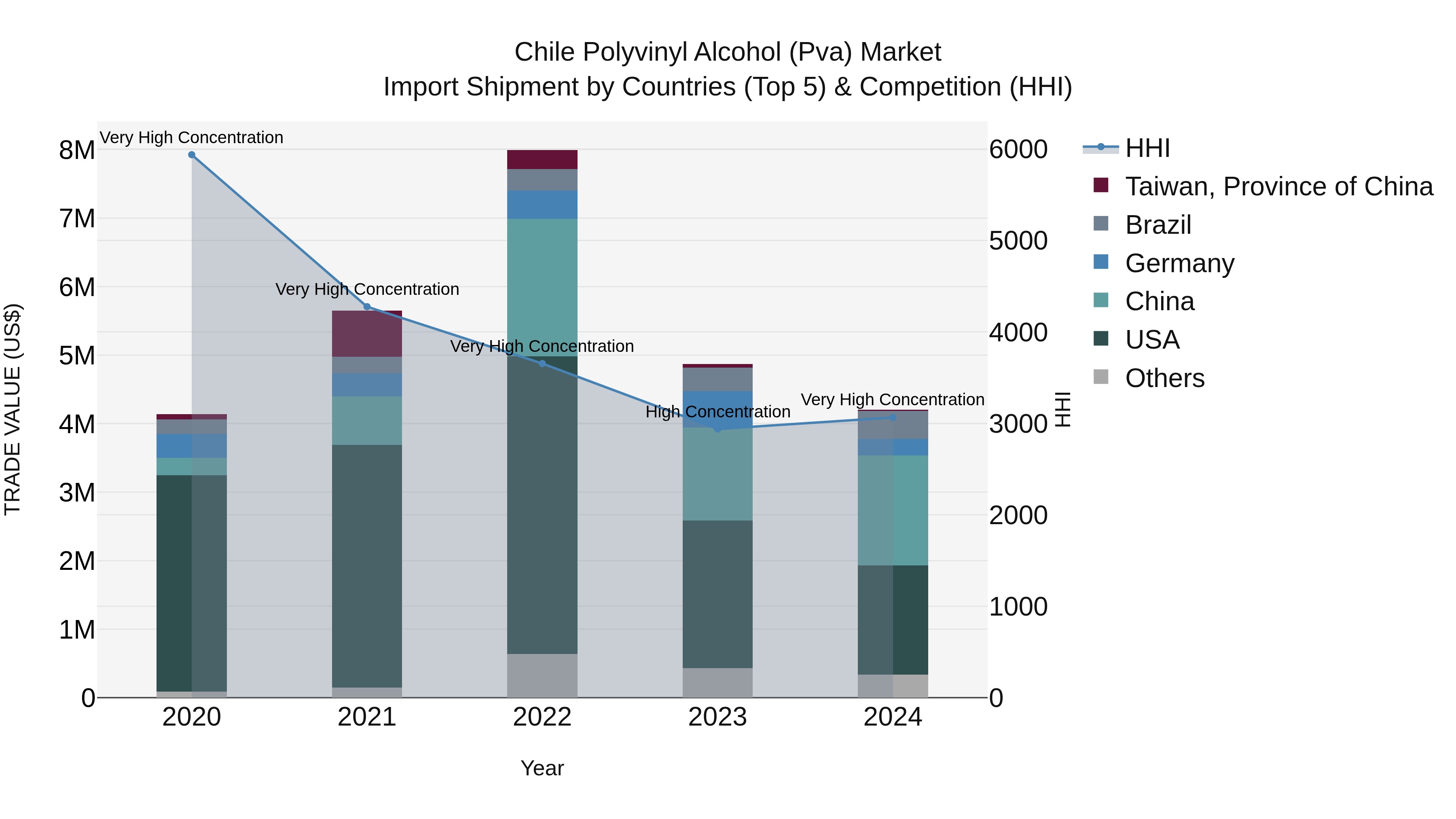 Chile Polyvinyl Alcohol (Pva) Market Top 5 Importing Countries and Market Competition (HHI) Analysis