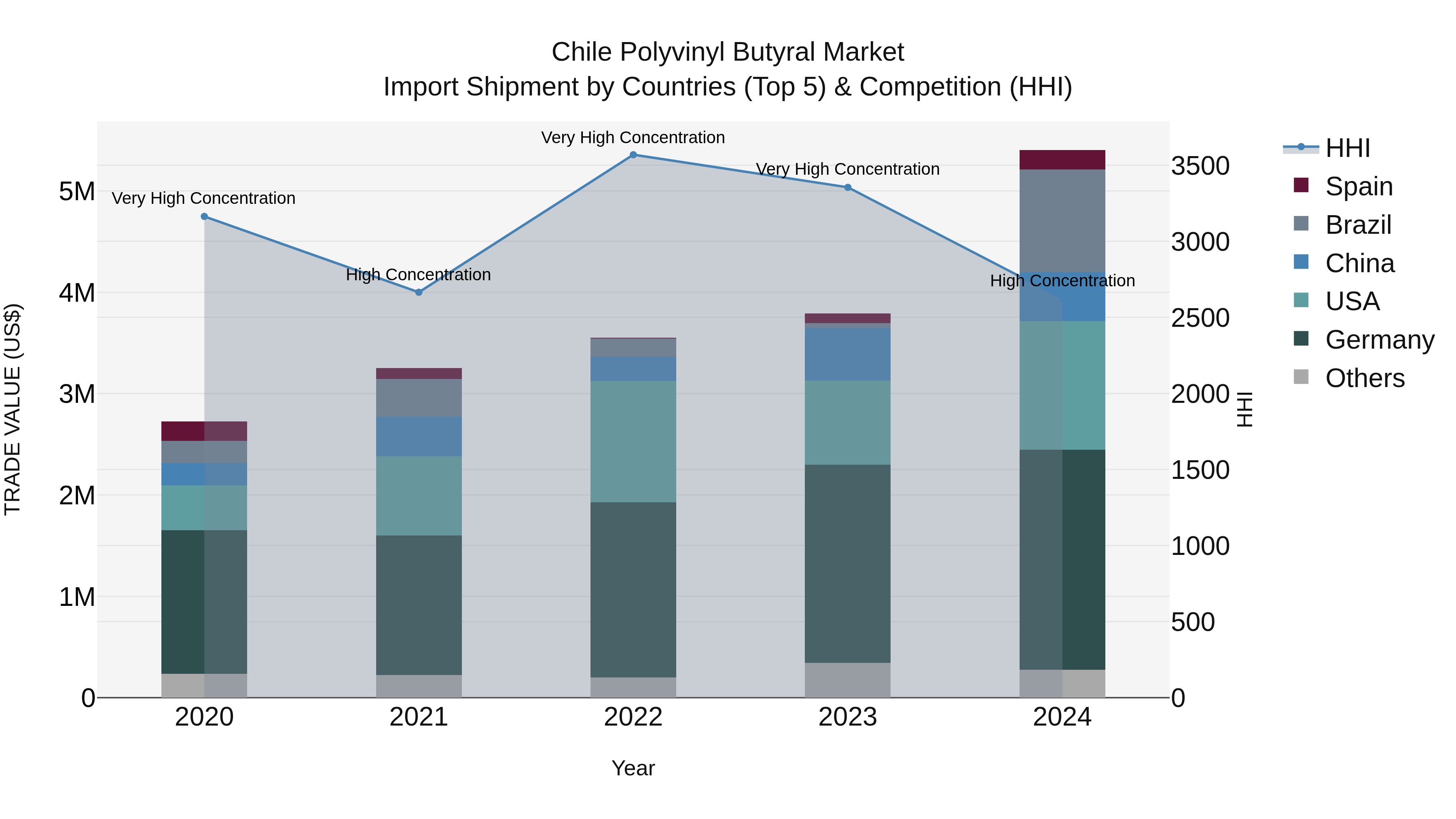 Chile Polyvinyl Butyral Market Top 5 Importing Countries and Market Competition (HHI) Analysis