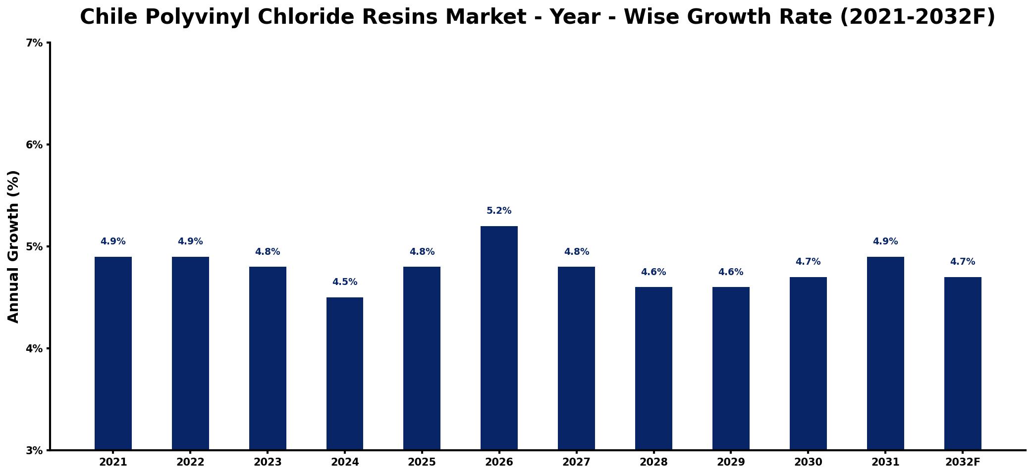 Chile Polyvinyl Chloride Resins Market Year-wise Growth Rate and Key Drivers