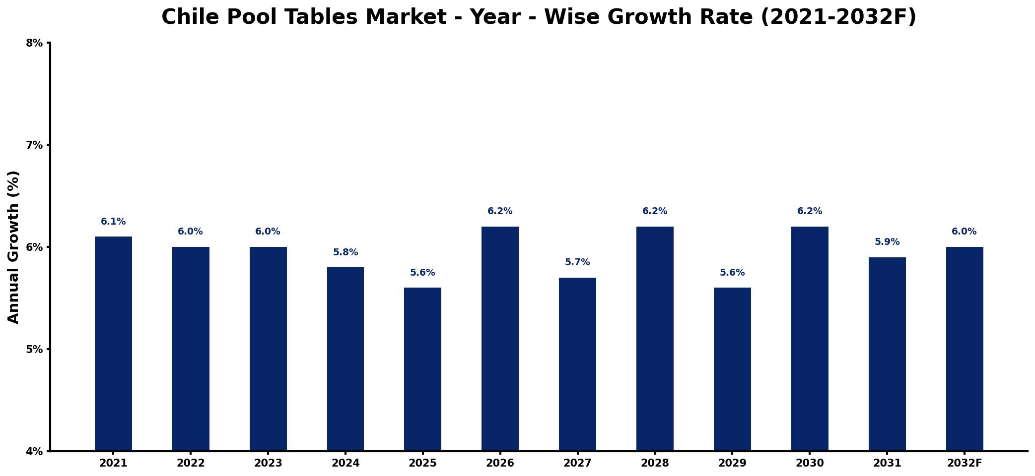 Chile Pool Tables Market Year-wise Growth Rate and Key Drivers