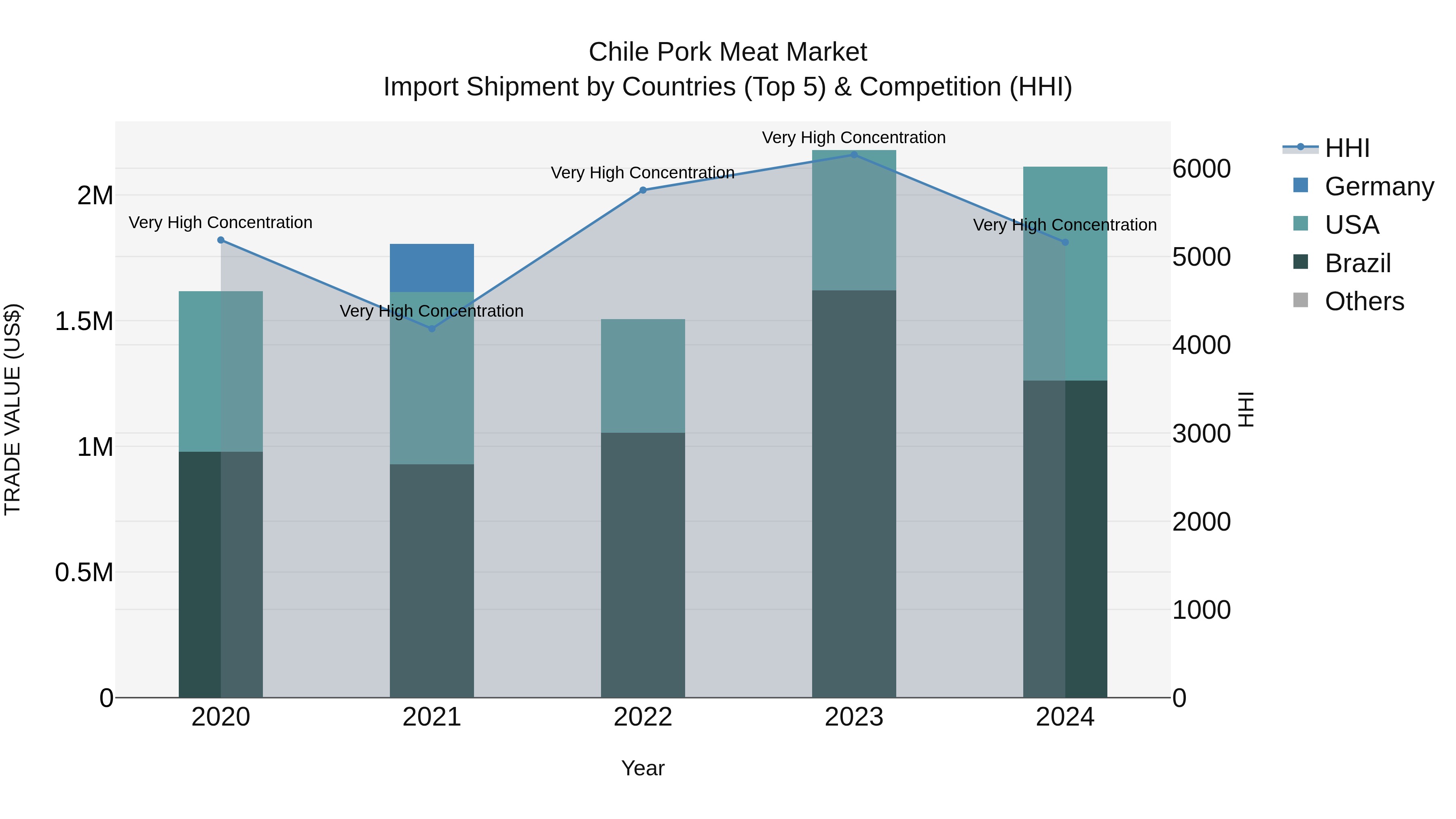 Chile Pork Meat Market Top 5 Importing Countries and Market Competition (HHI) Analysis