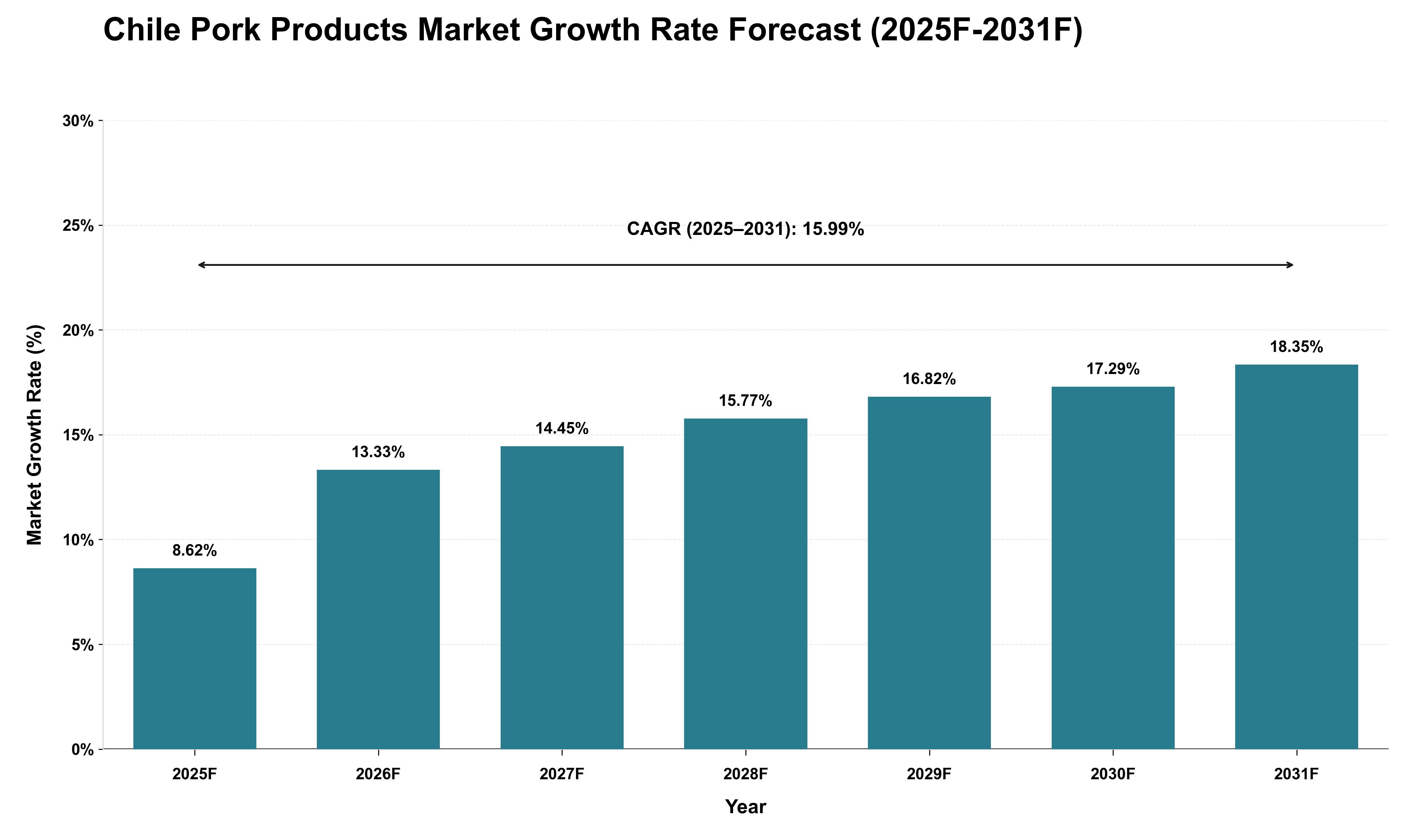 Chile Pork Products Market Growth Rate Analysis (2025 - 2031)