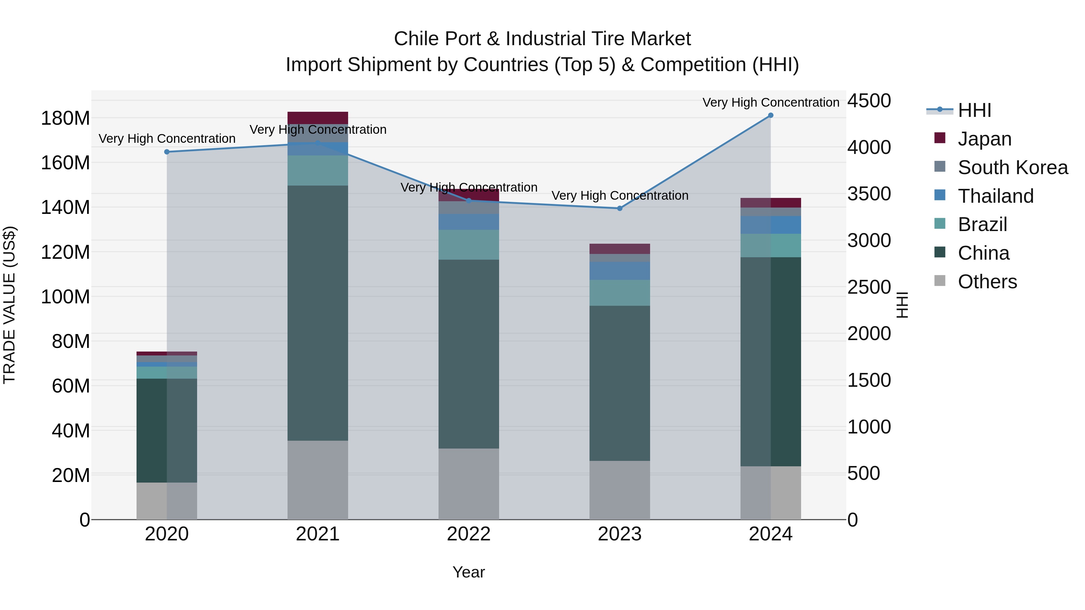 Chile Port & Industrial Tire Market Top 5 Importing Countries and Market Competition (HHI) Analysis