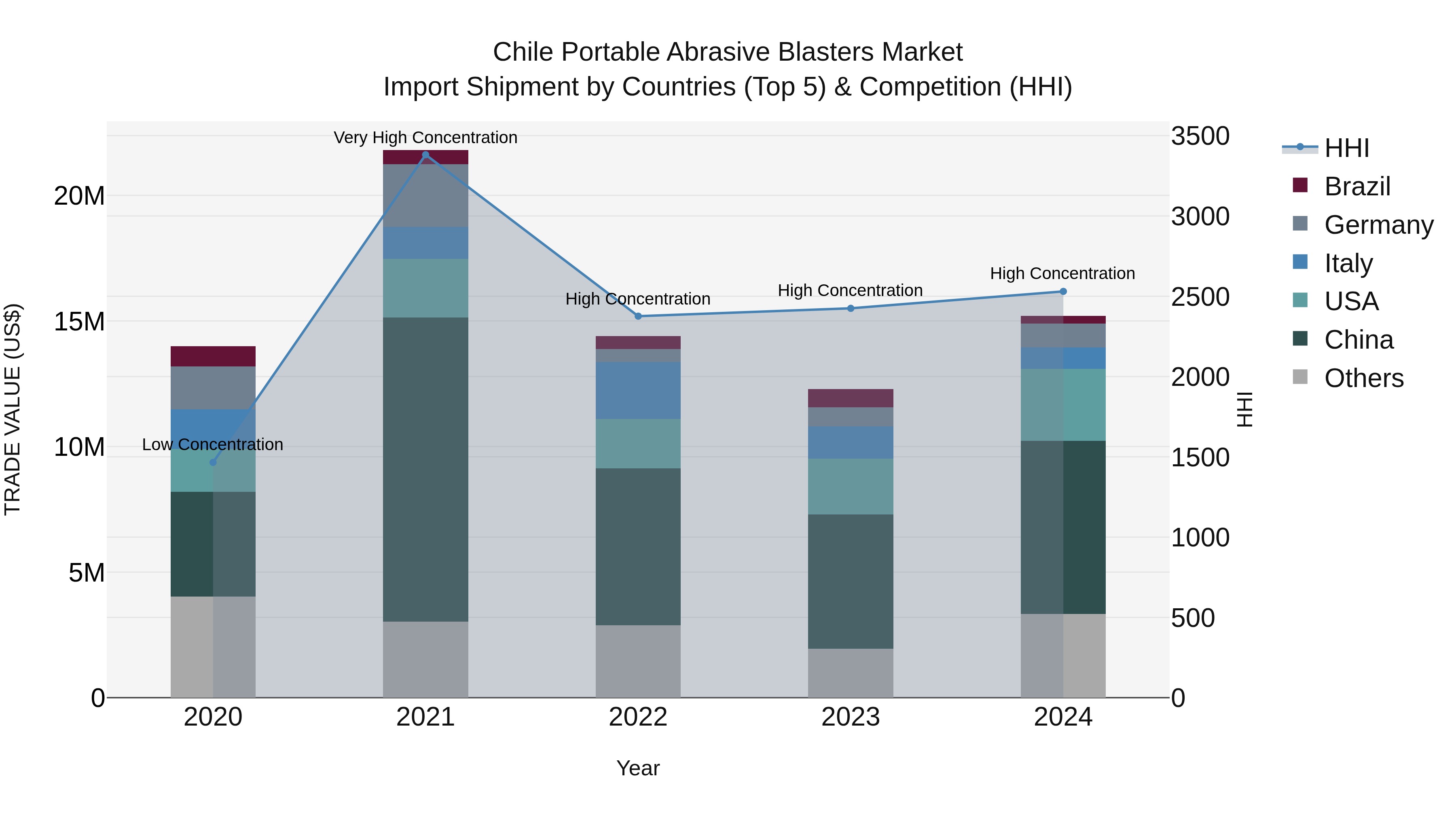 Chile Portable Abrasive Blasters Market Top 5 Importing Countries and Market Competition (HHI) Analysis