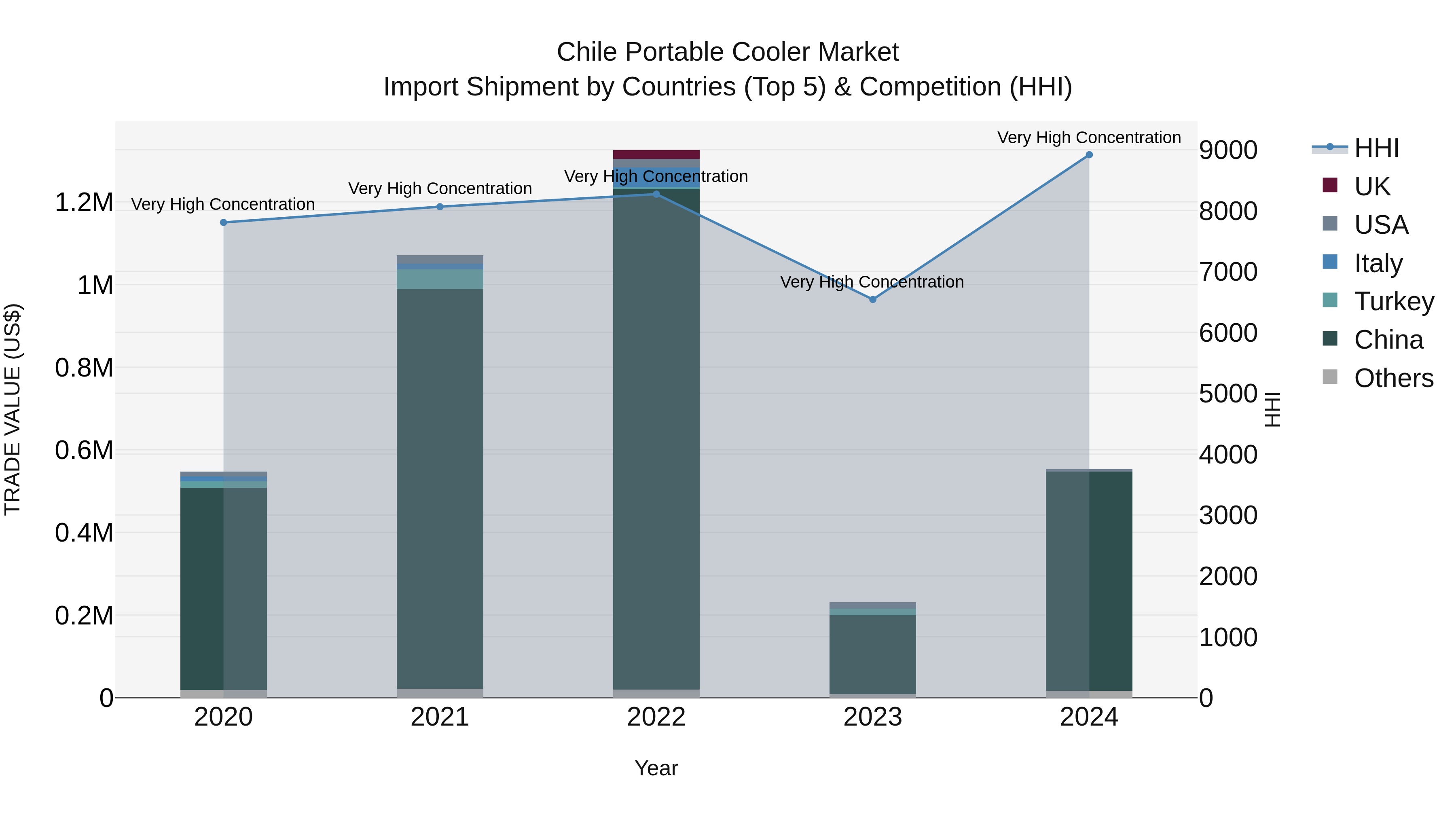 Chile Portable Cooler Market Top 5 Importing Countries and Market Competition (HHI) Analysis
