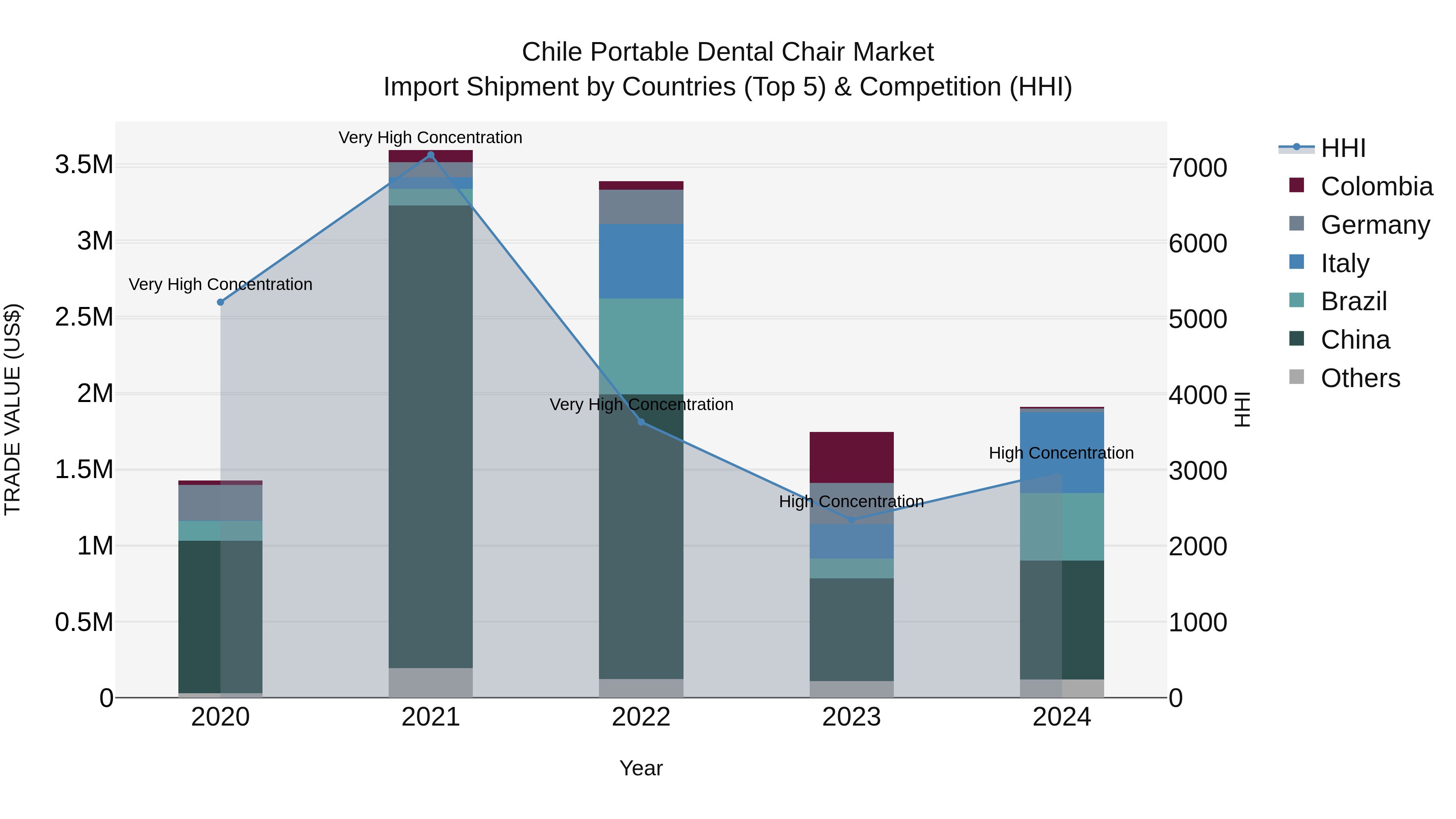 Chile Portable Dental Chair Market Top 5 Importing Countries and Market Competition (HHI) Analysis
