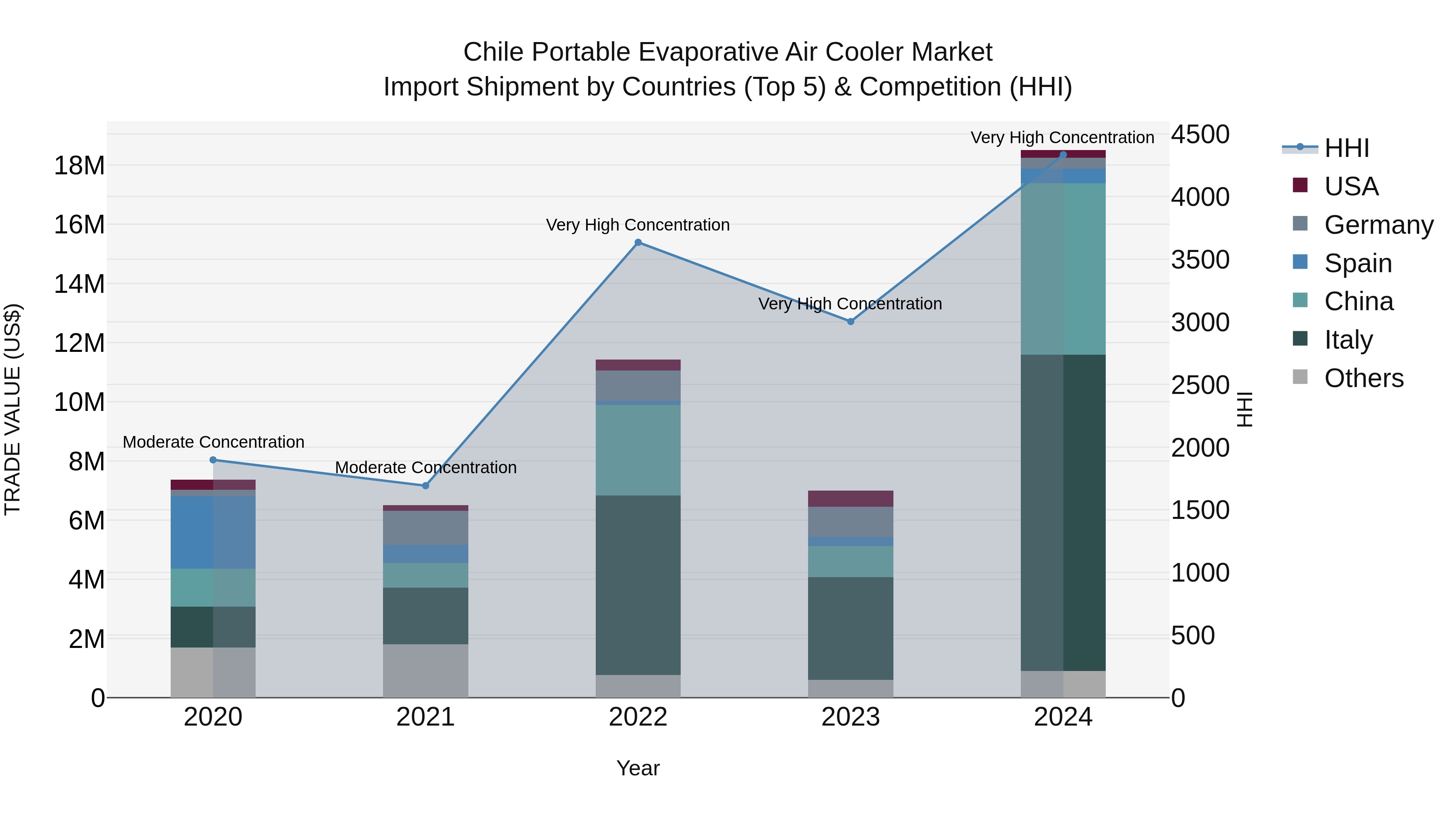Chile Portable Evaporative Air Cooler Market Top 5 Importing Countries and Market Competition (HHI) Analysis