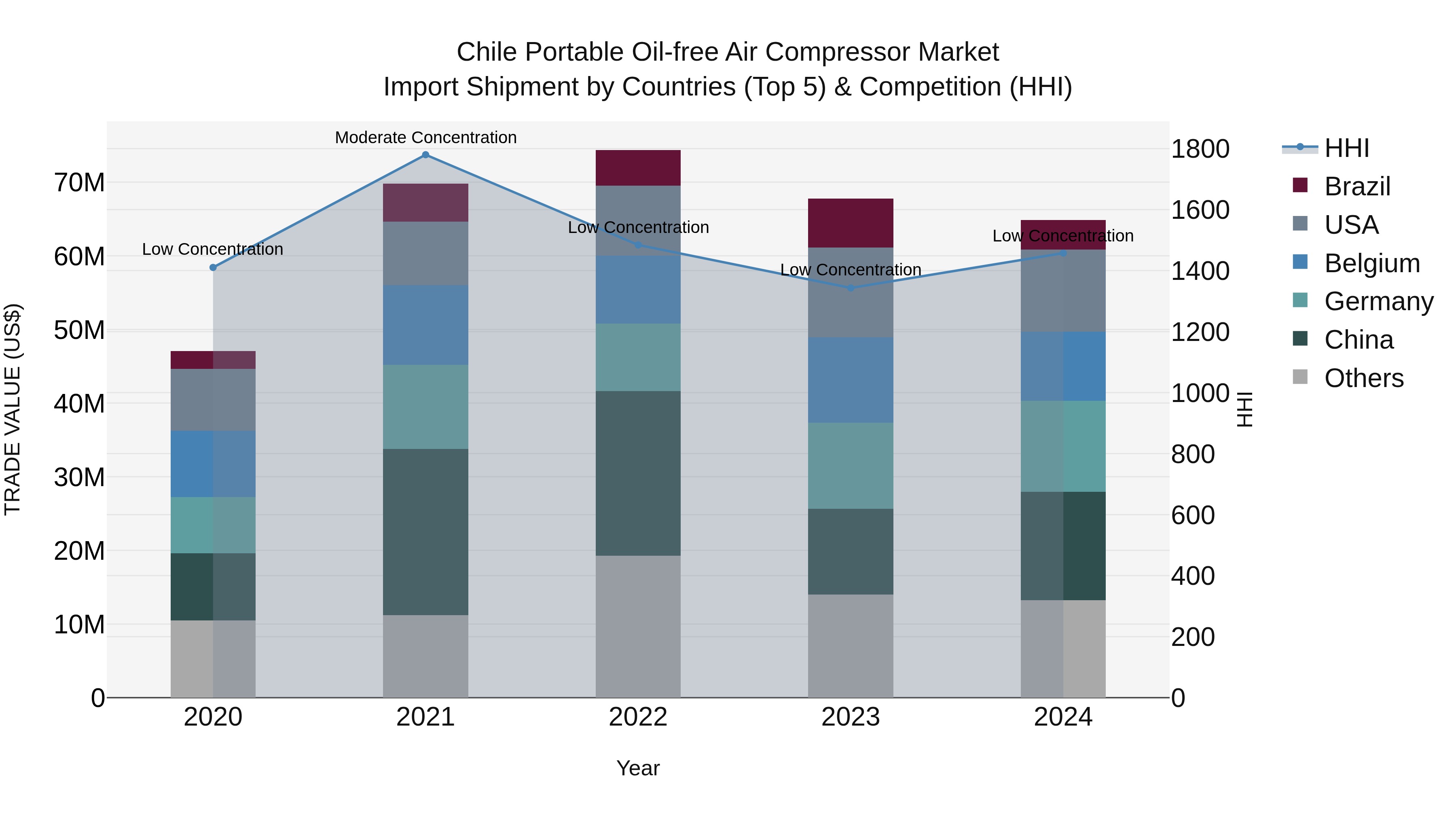 Chile Portable Oil-free Air Compressor Market Top 5 Importing Countries and Market Competition (HHI) Analysis