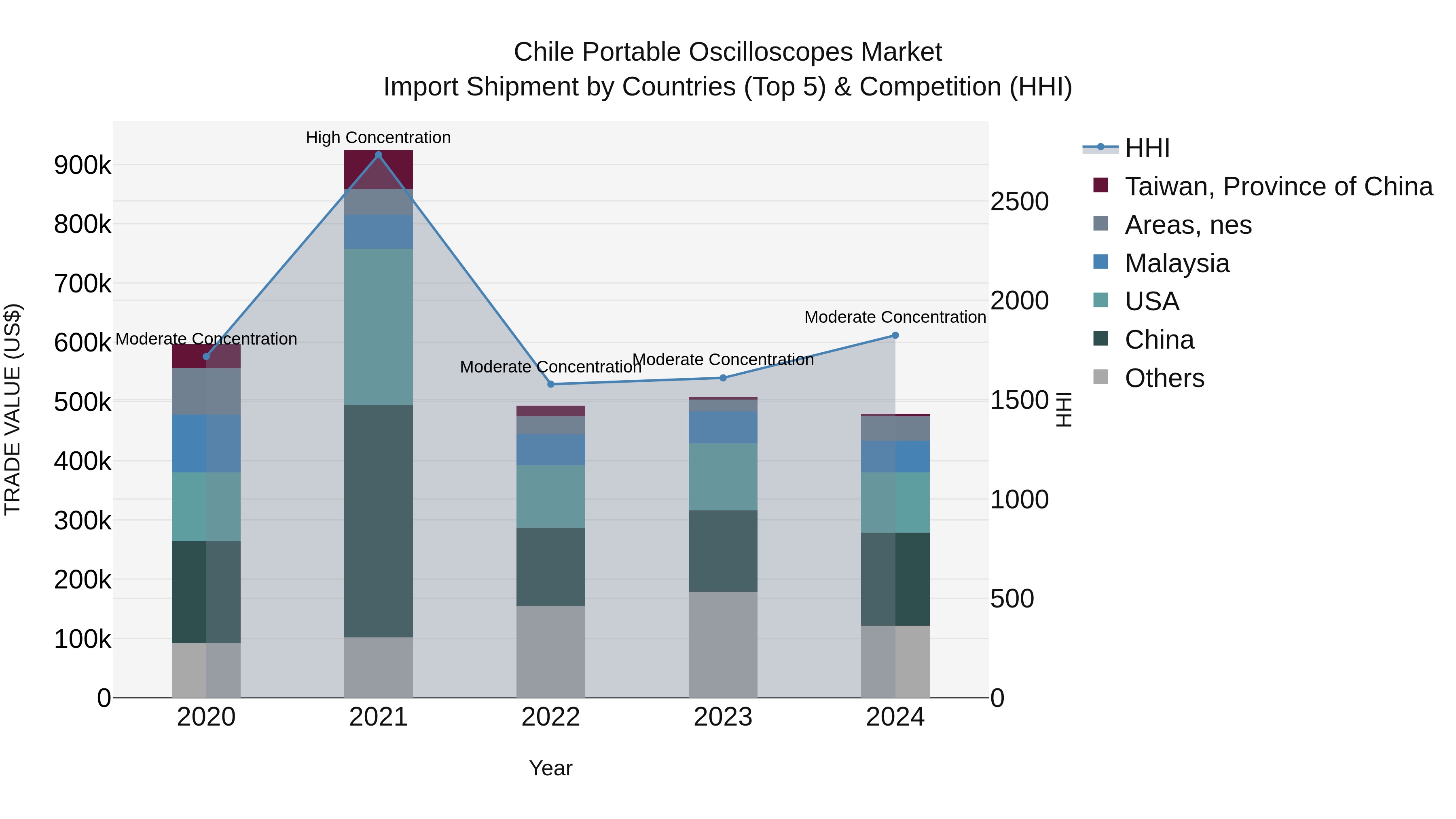 Chile Portable Oscilloscopes Market Top 5 Importing Countries and Market Competition (HHI) Analysis