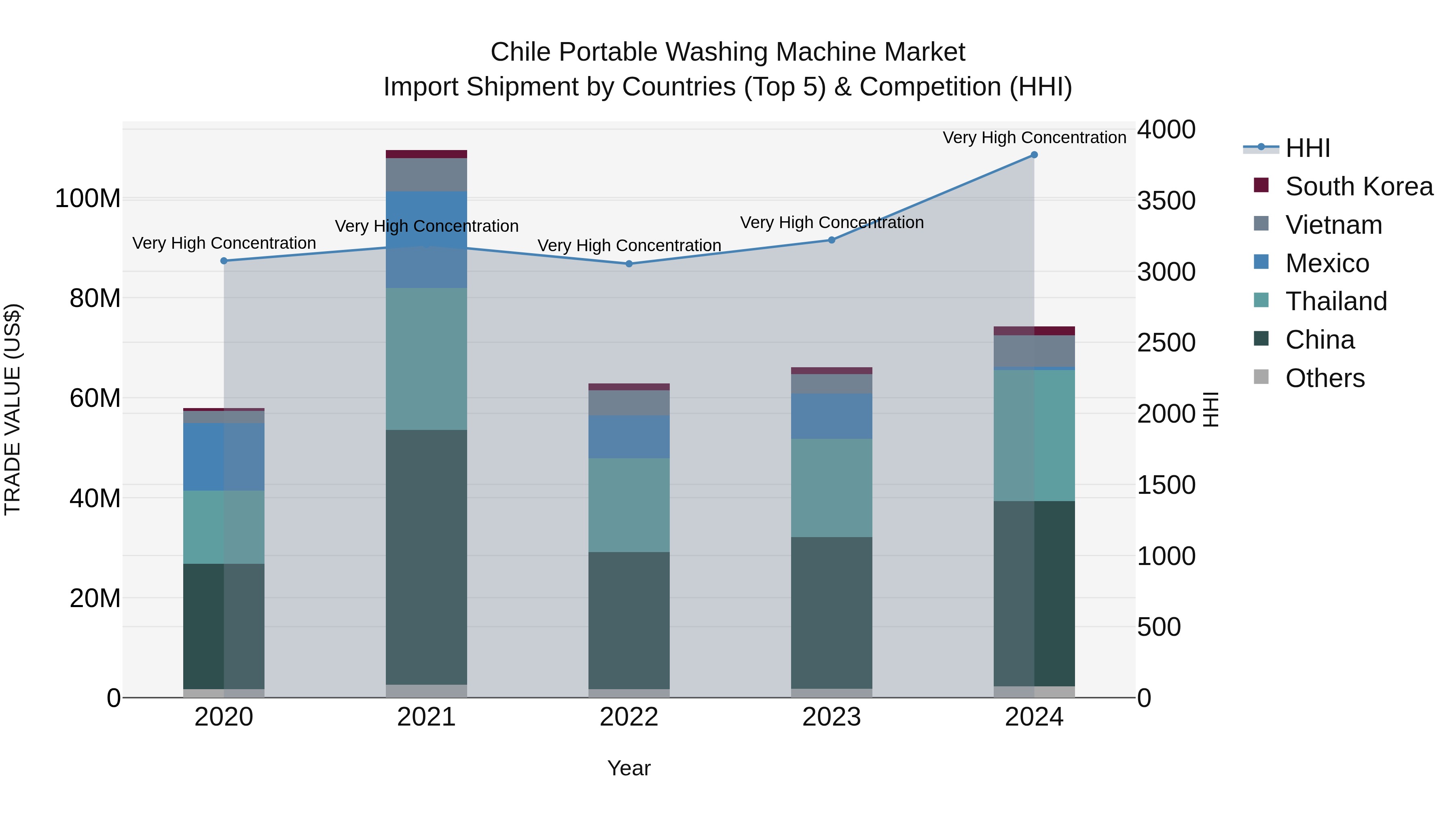 Chile Portable Washing Machine Market Top 5 Importing Countries and Market Competition (HHI) Analysis