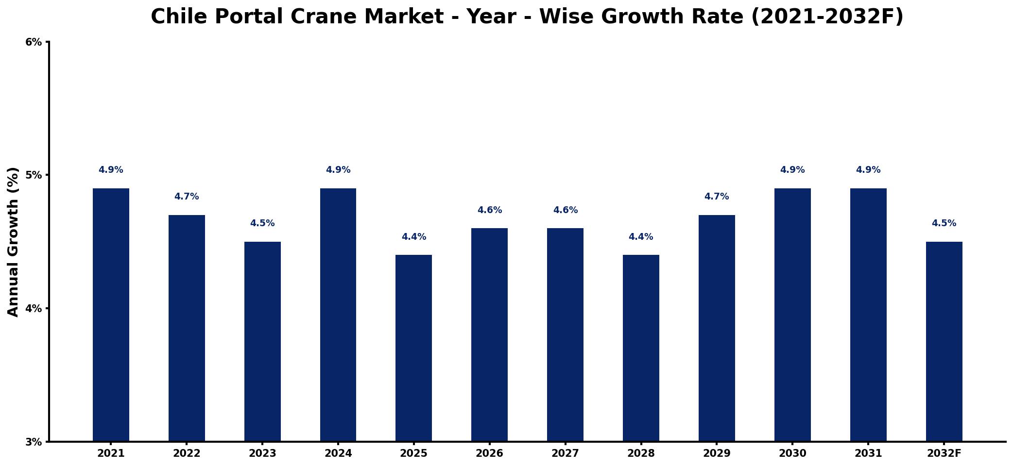 Chile Portal Crane Market Year-wise Growth Rate and Key Drivers