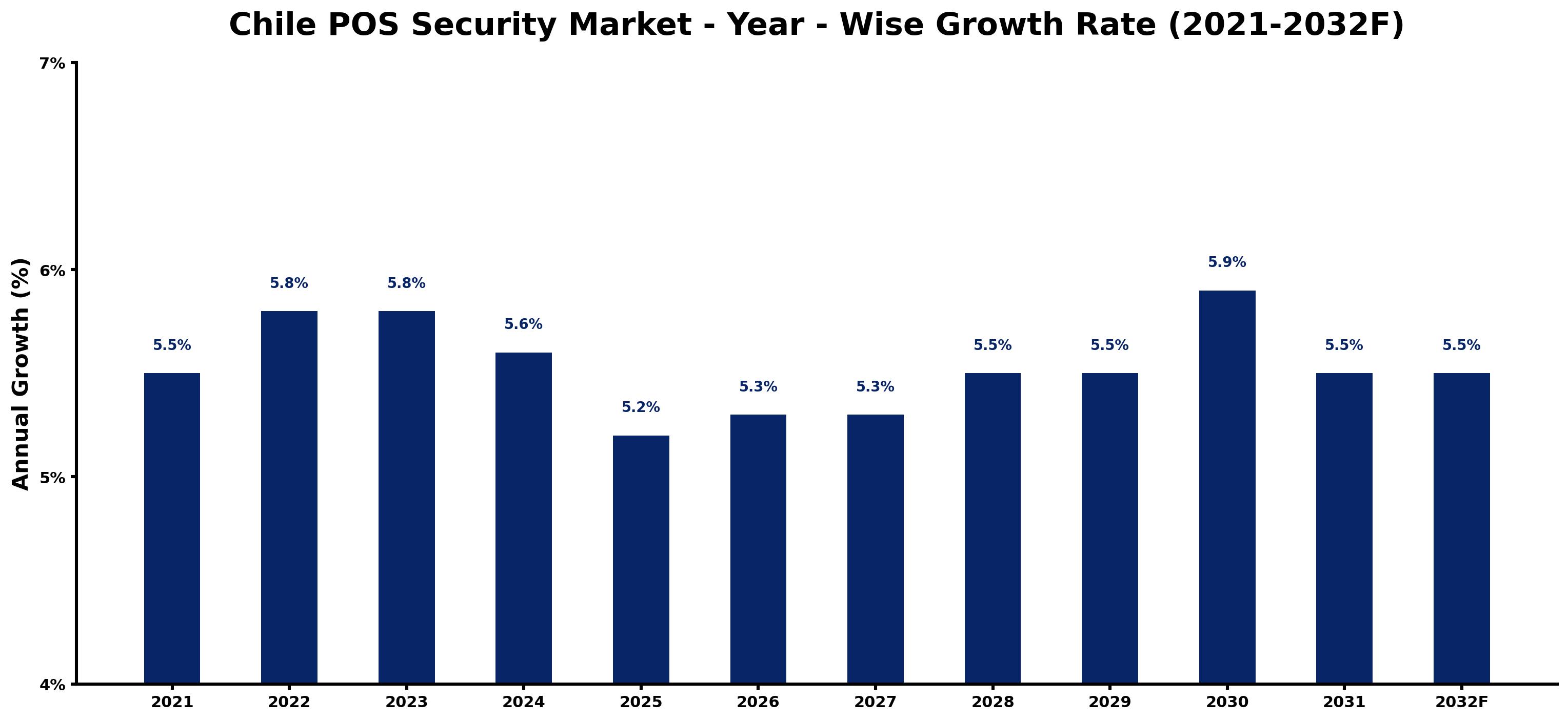 Chile POS Security Market Year-wise Growth Rate and Key Drivers