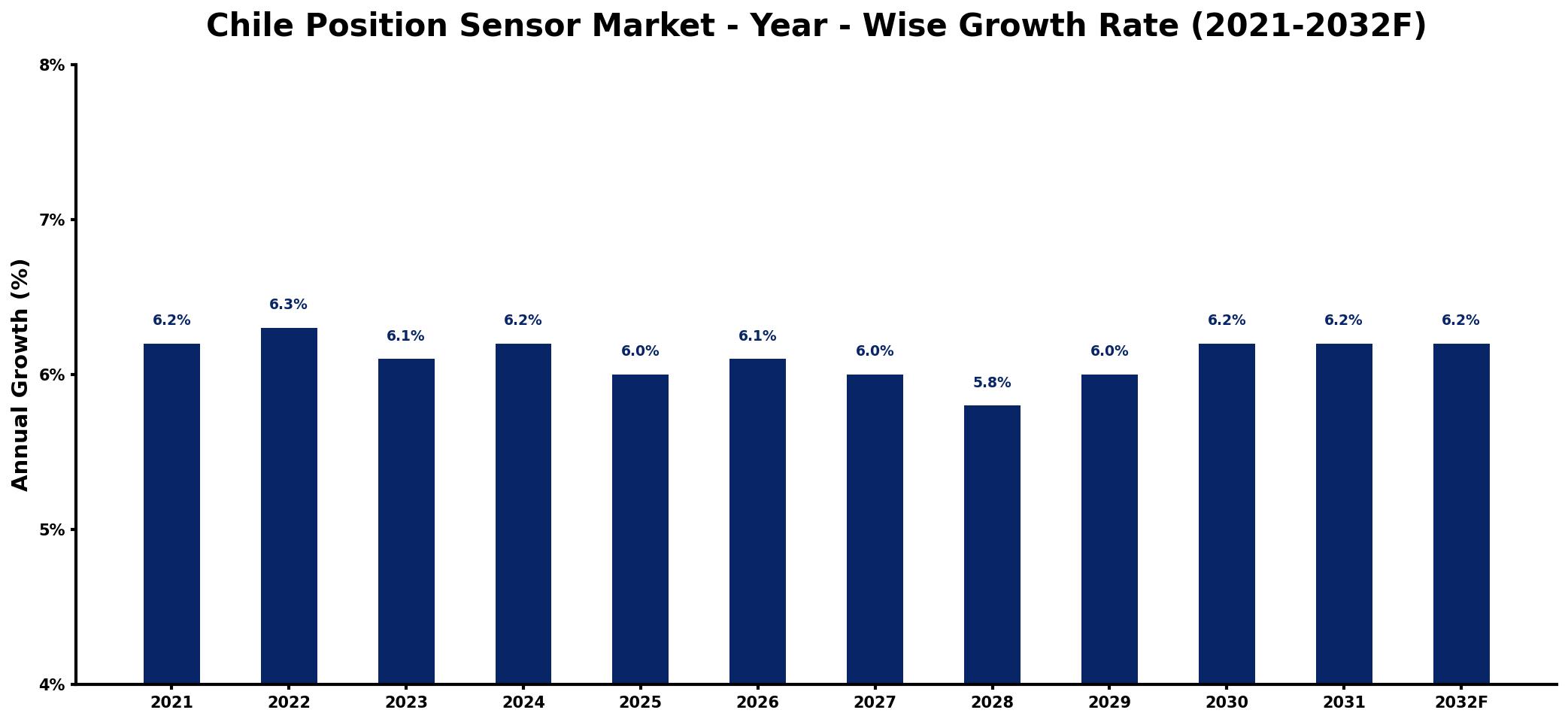 Chile Position Sensor Market Year-wise Growth Rate and Key Drivers