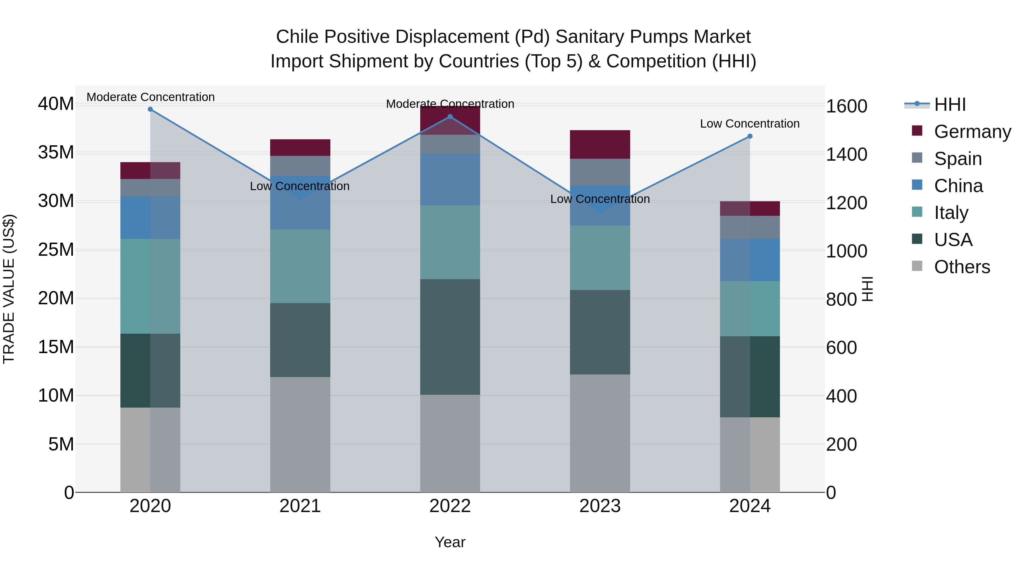 Chile Positive Displacement (Pd) Sanitary Pumps Market Top 5 Importing Countries and Market Competition (HHI) Analysis