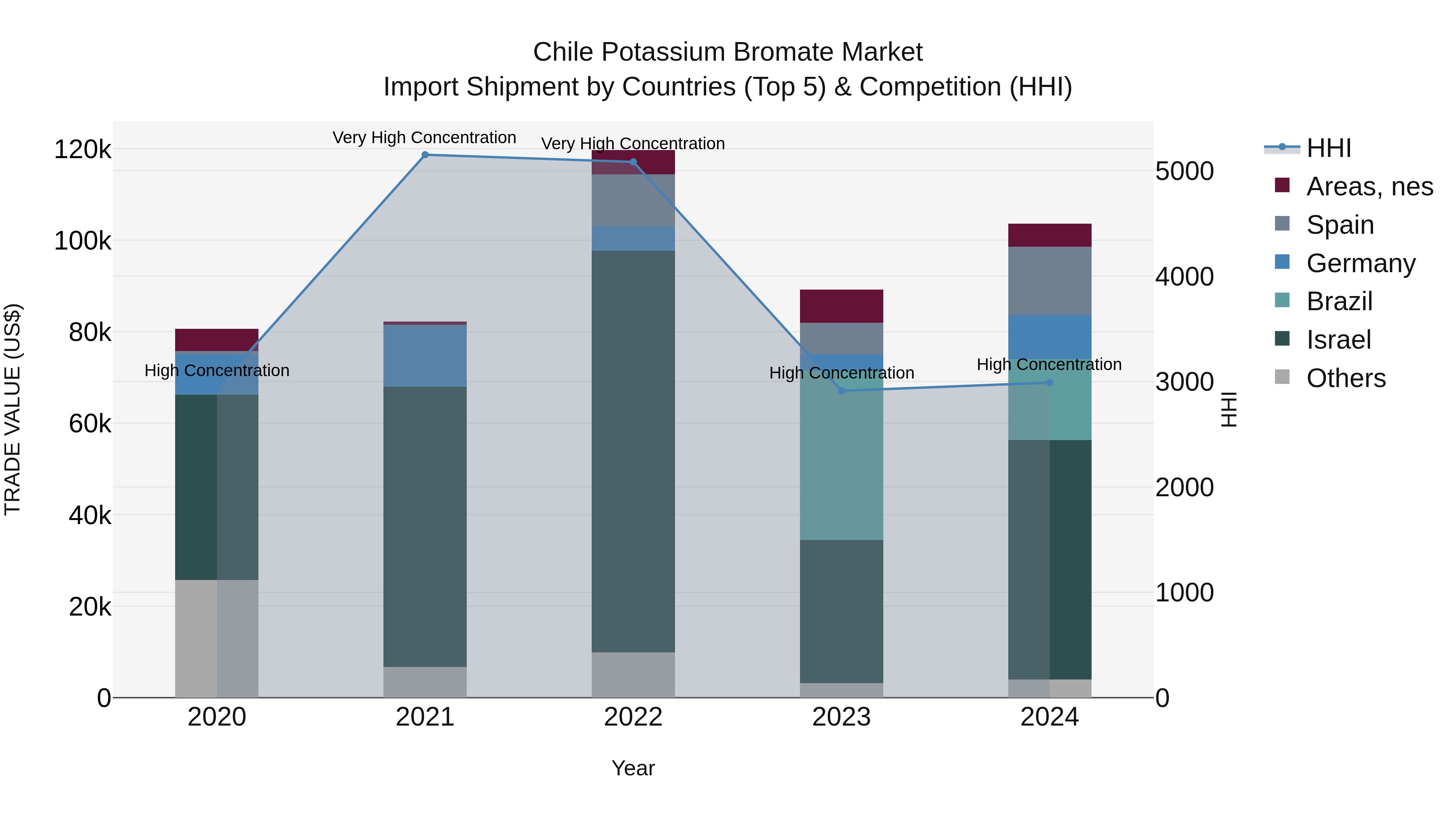 Chile Potassium Bromate Market Top 5 Importing Countries and Market Competition (HHI) Analysis