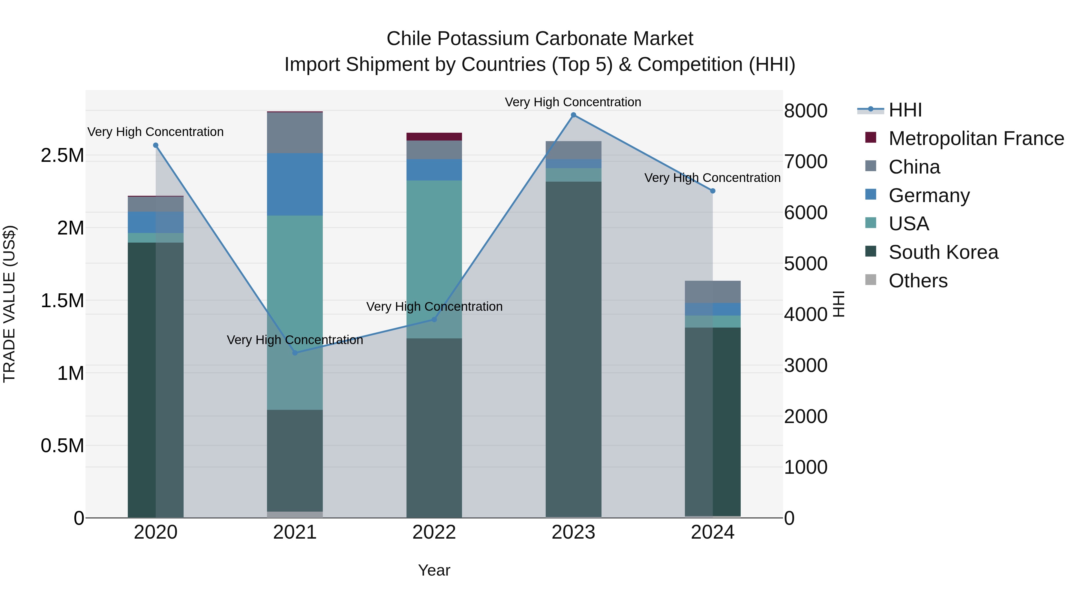 Chile Potassium Carbonate Market Top 5 Importing Countries and Market Competition (HHI) Analysis