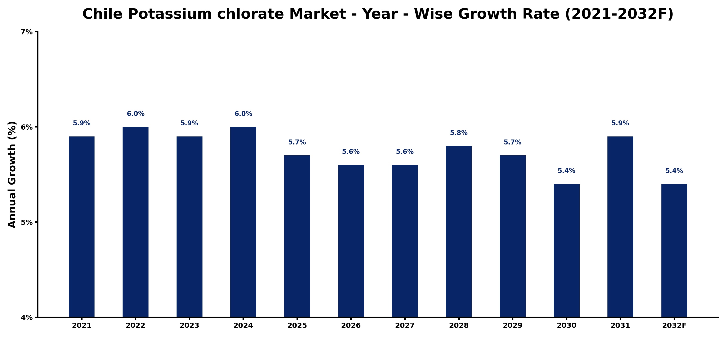 Chile Potassium chlorate Market Year-wise Growth Rate and Key Drivers