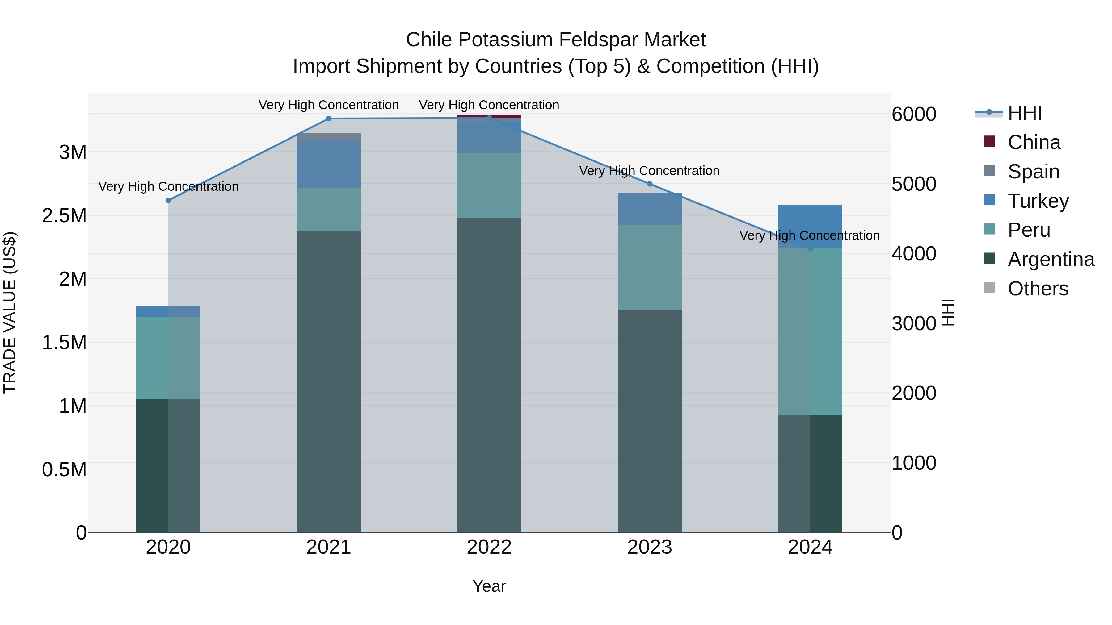 Chile Potassium Feldspar Market Top 5 Importing Countries and Market Competition (HHI) Analysis