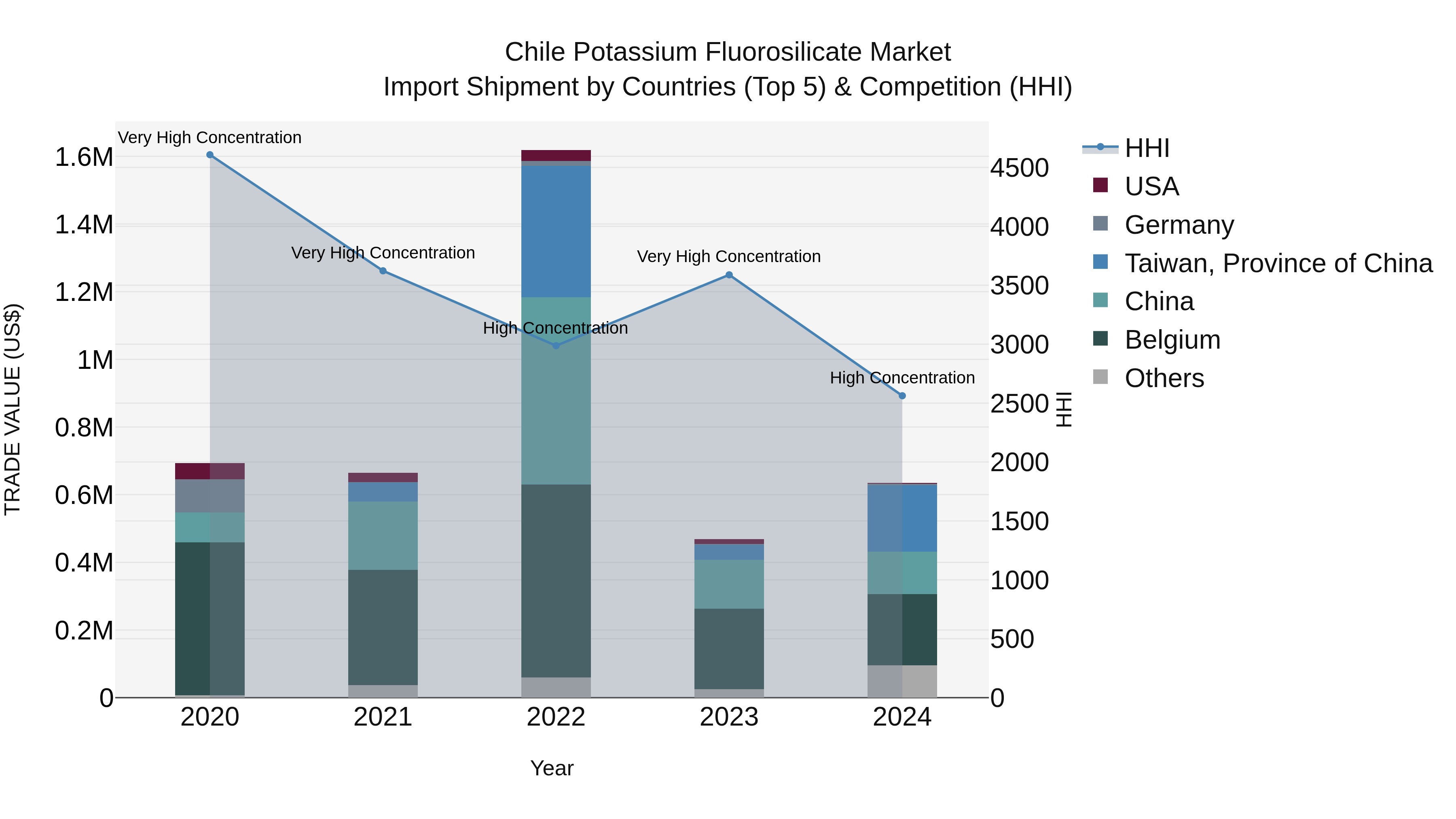 Chile Potassium Fluorosilicate Market Top 5 Importing Countries and Market Competition (HHI) Analysis