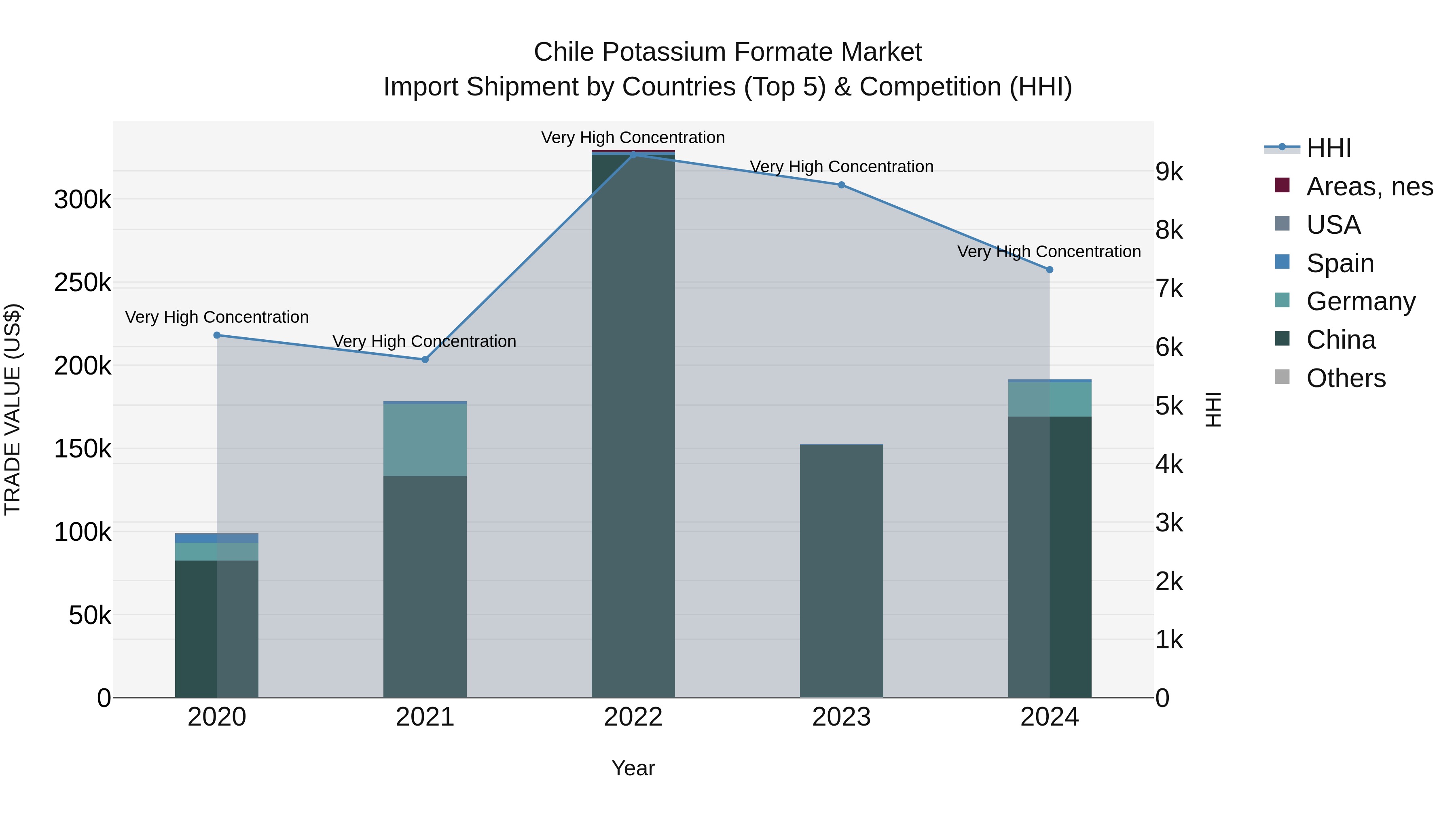 Chile Potassium Formate Market Top 5 Importing Countries and Market Competition (HHI) Analysis