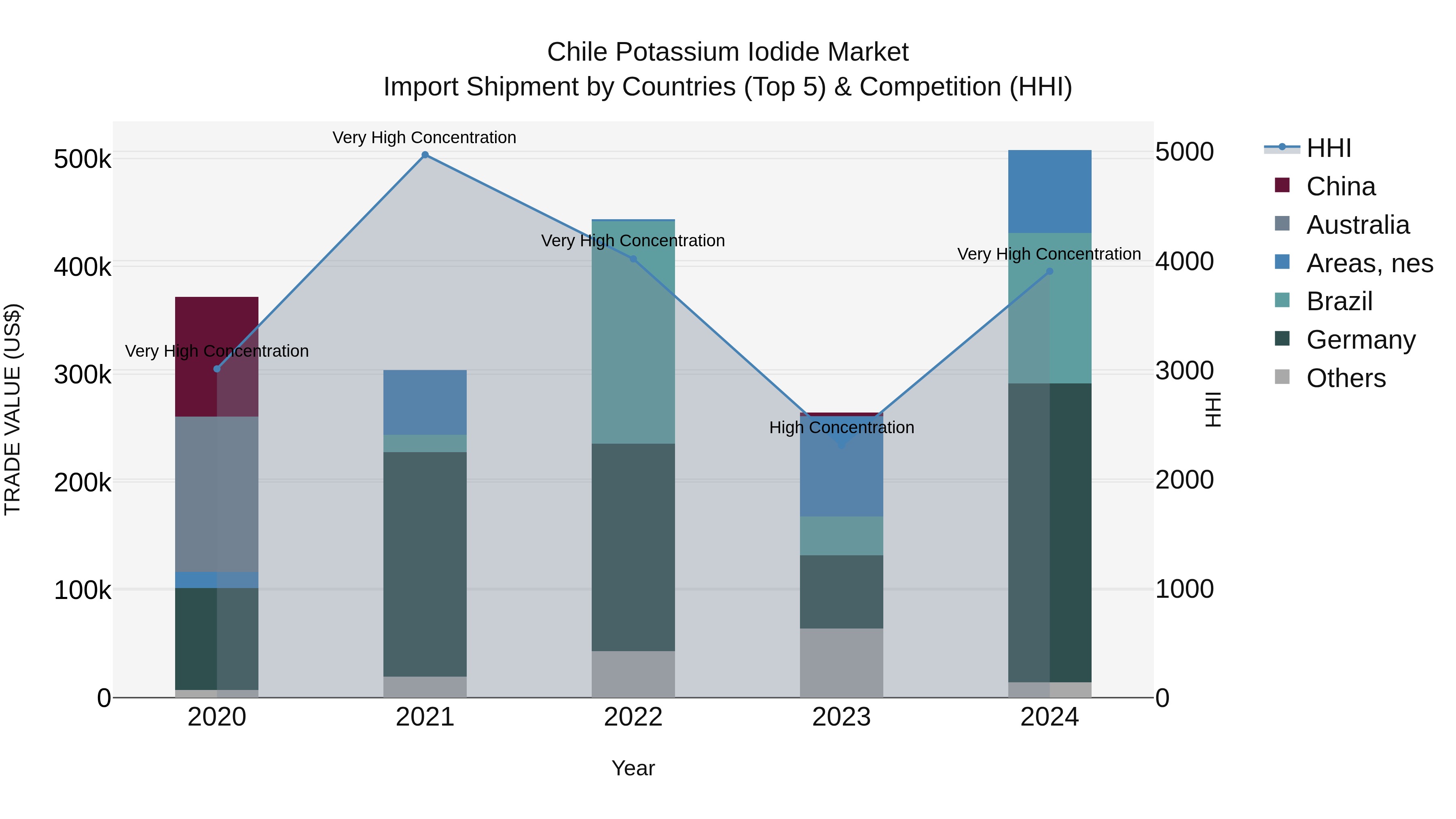 Chile Potassium Iodide Market Top 5 Importing Countries and Market Competition (HHI) Analysis