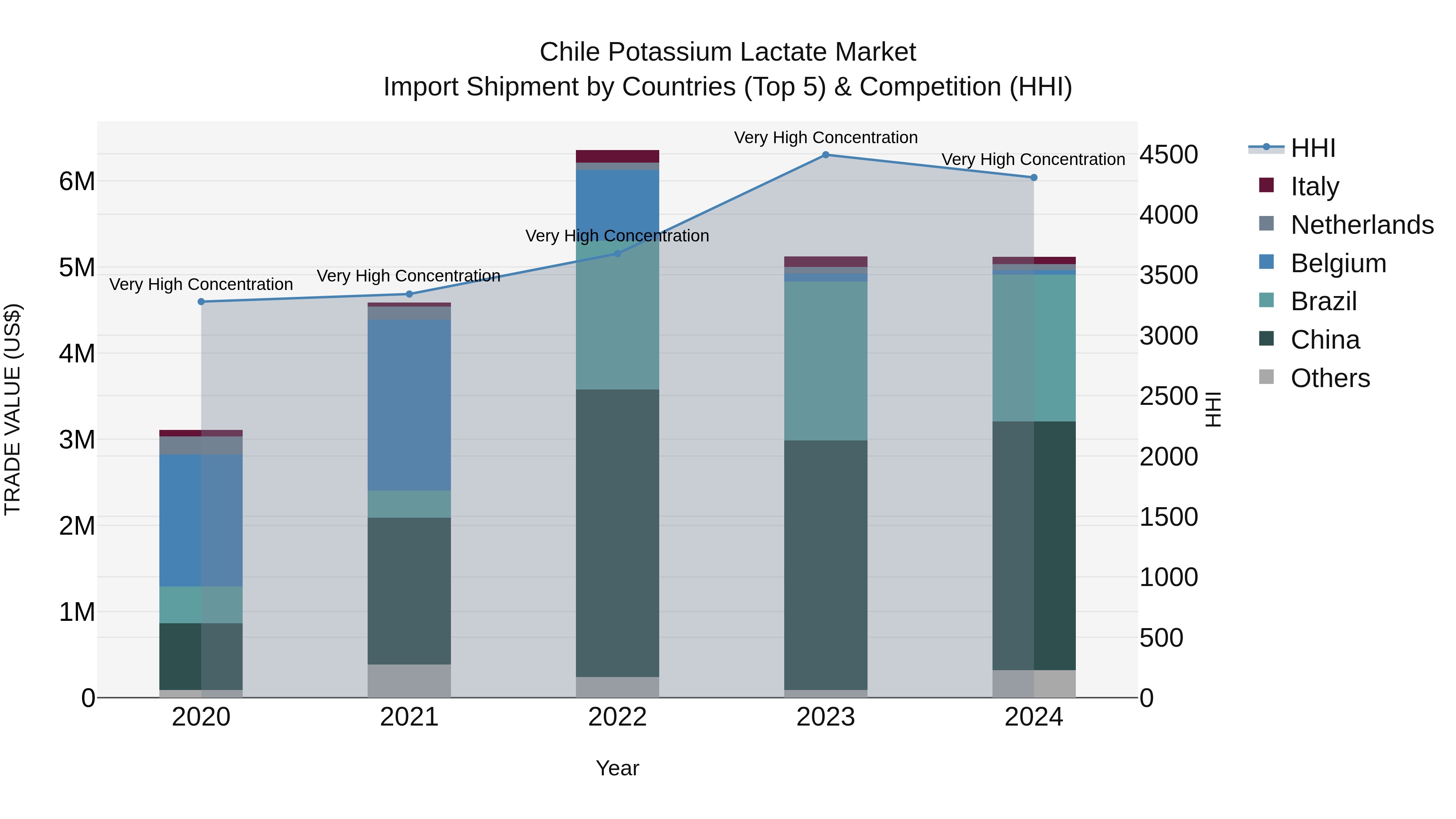 Chile Potassium Lactate Market Top 5 Importing Countries and Market Competition (HHI) Analysis