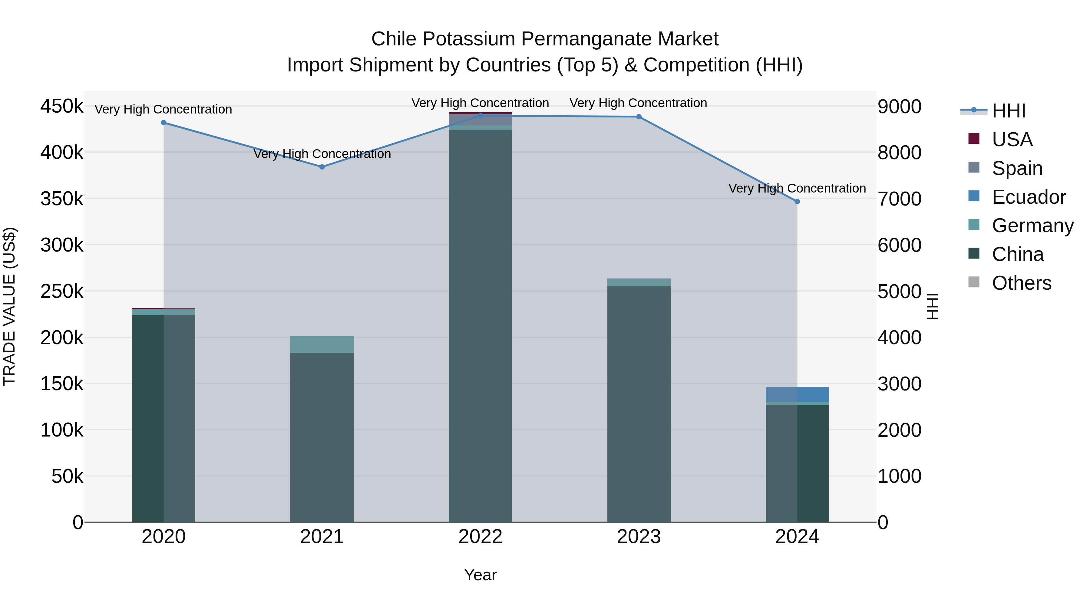 Chile Potassium Permanganate Market Top 5 Importing Countries and Market Competition (HHI) Analysis