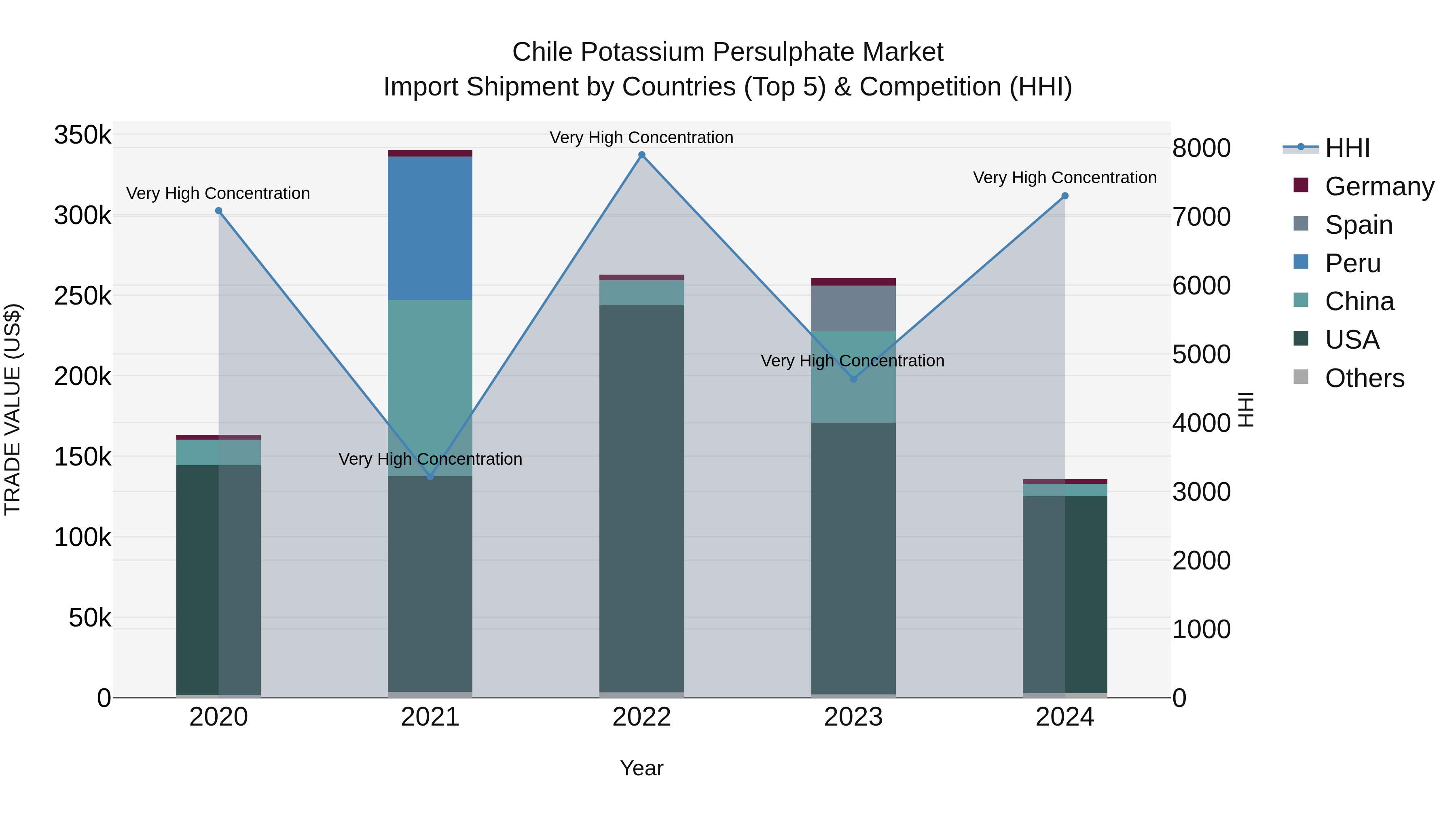Chile Potassium Persulphate Market Top 5 Importing Countries and Market Competition (HHI) Analysis