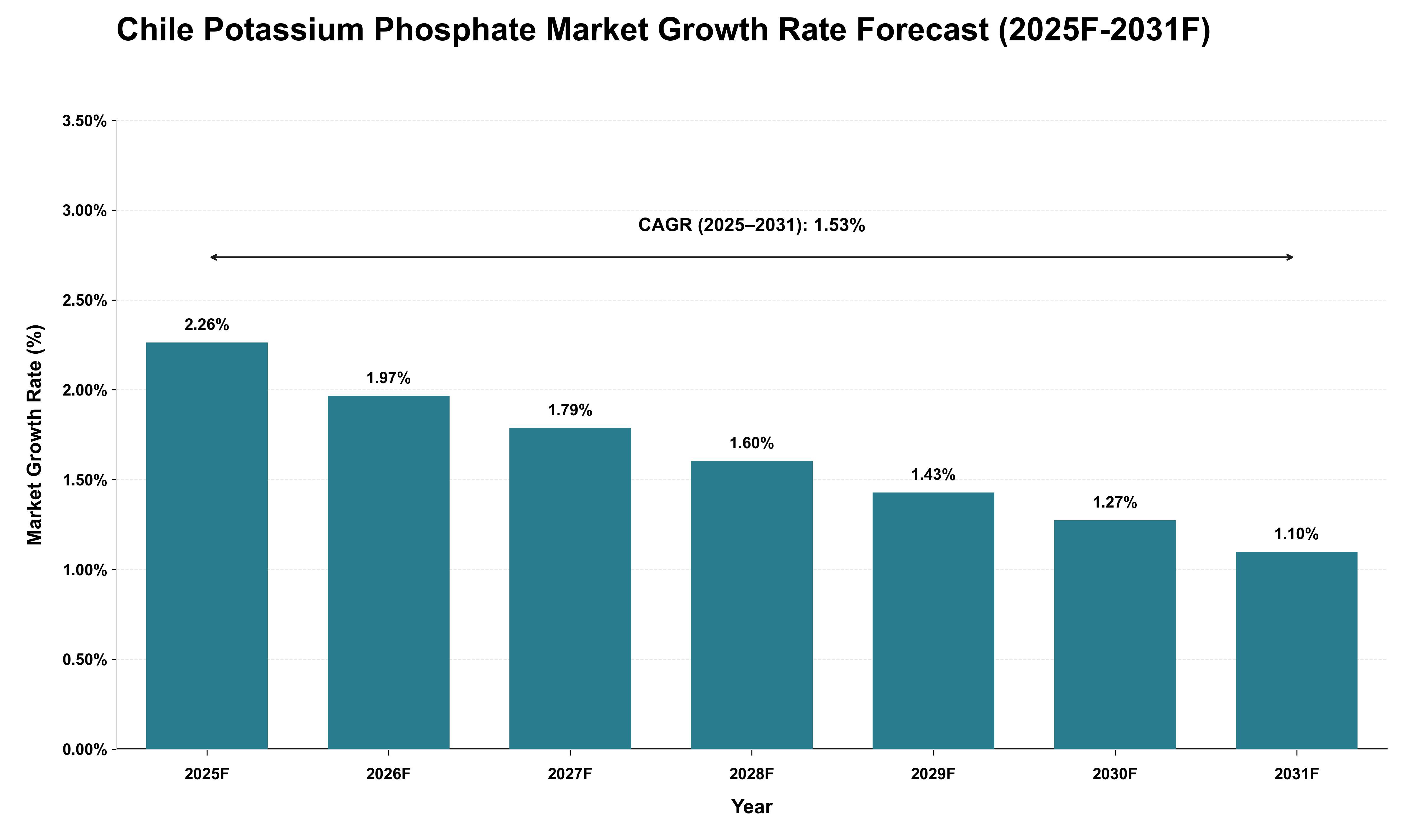 Chile Potassium Phosphate Market Growth Rate Analysis (2025 - 2031)
