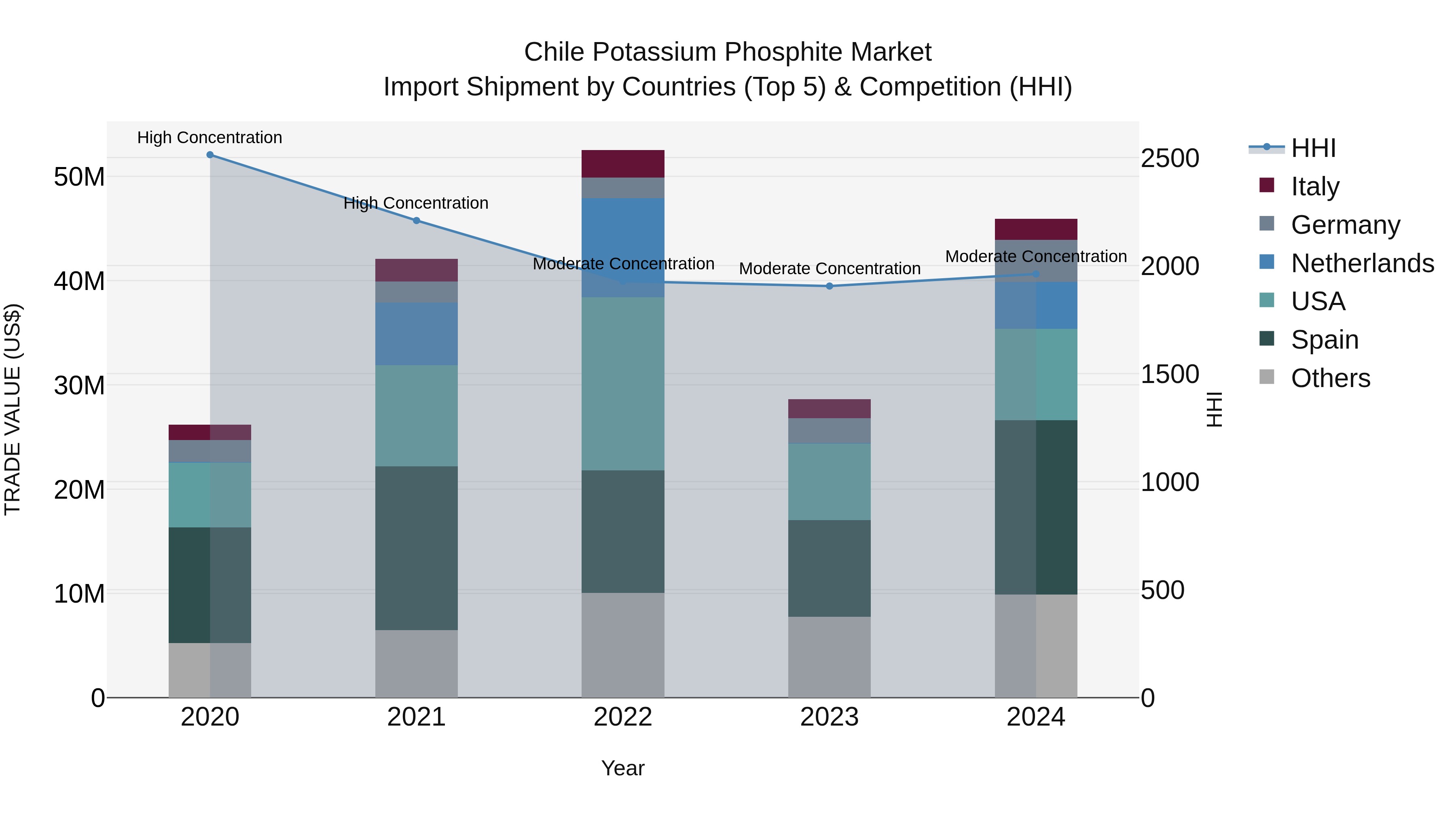 Chile Potassium Phosphite Market Top 5 Importing Countries and Market Competition (HHI) Analysis