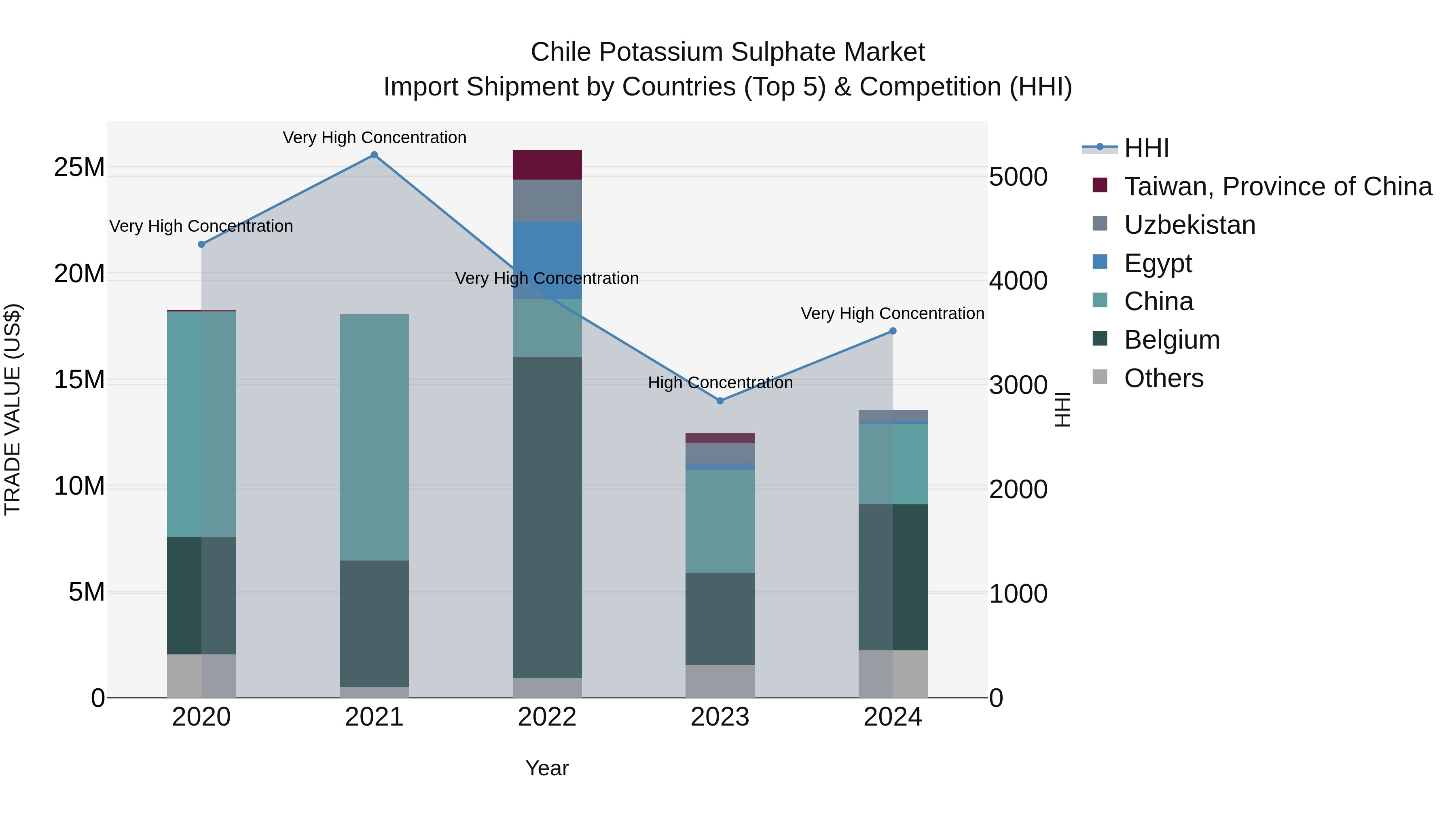 Chile Potassium Sulphate Market Top 5 Importing Countries and Market Competition (HHI) Analysis