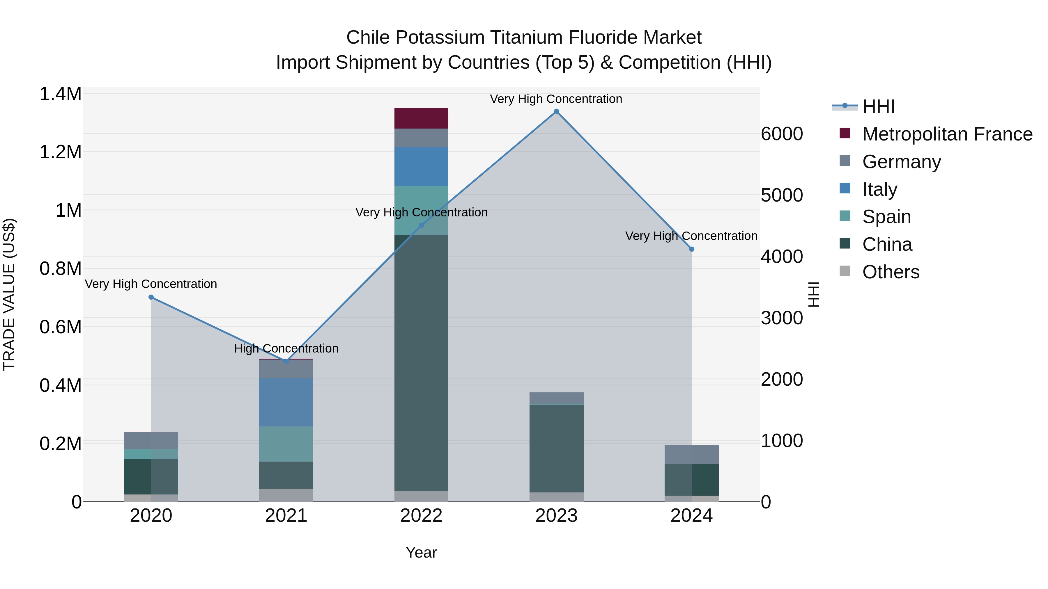Chile Potassium Titanium Fluoride Market Top 5 Importing Countries and Market Competition (HHI) Analysis