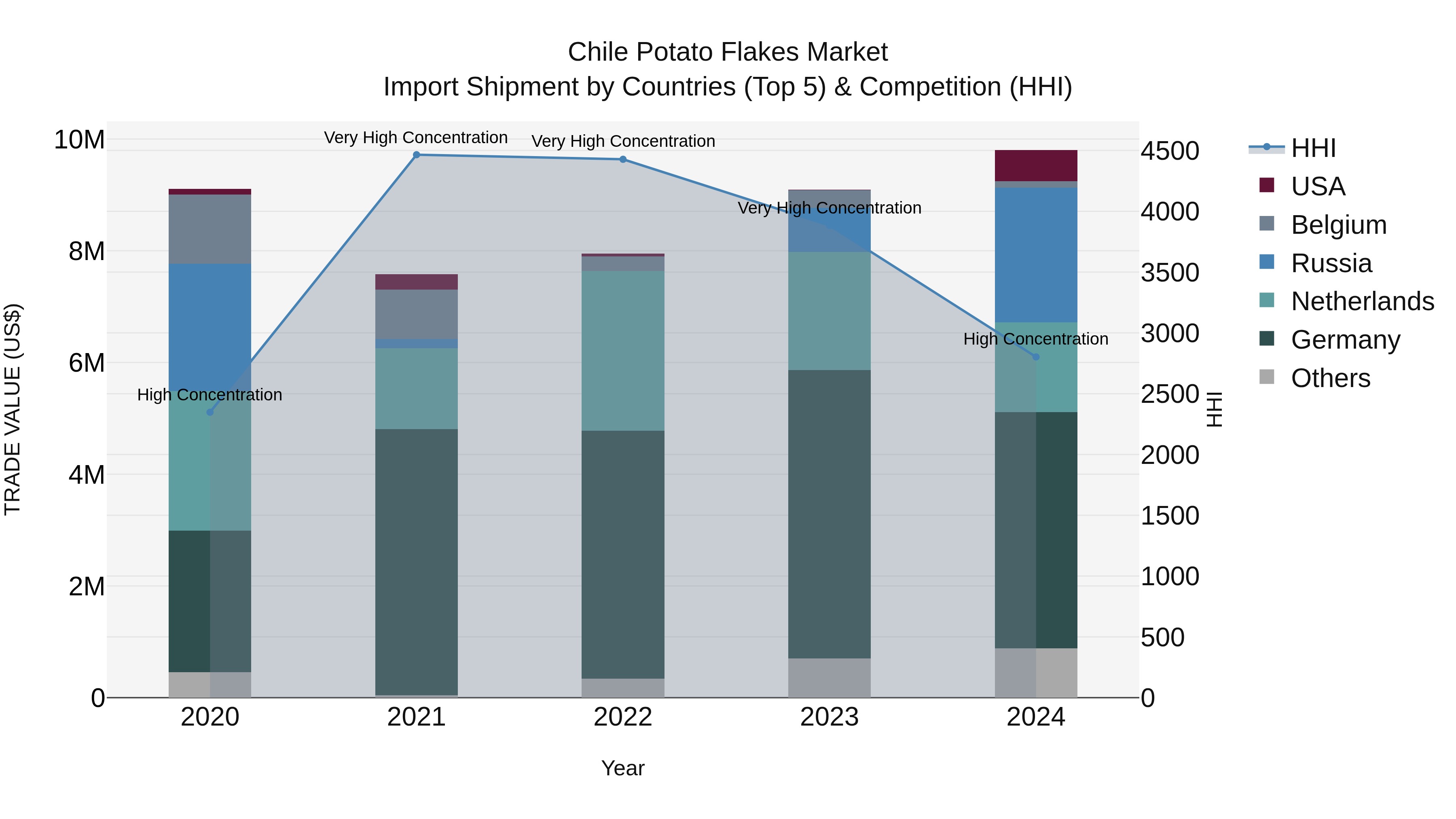 Chile Potato Flakes Market Top 5 Importing Countries and Market Competition (HHI) Analysis