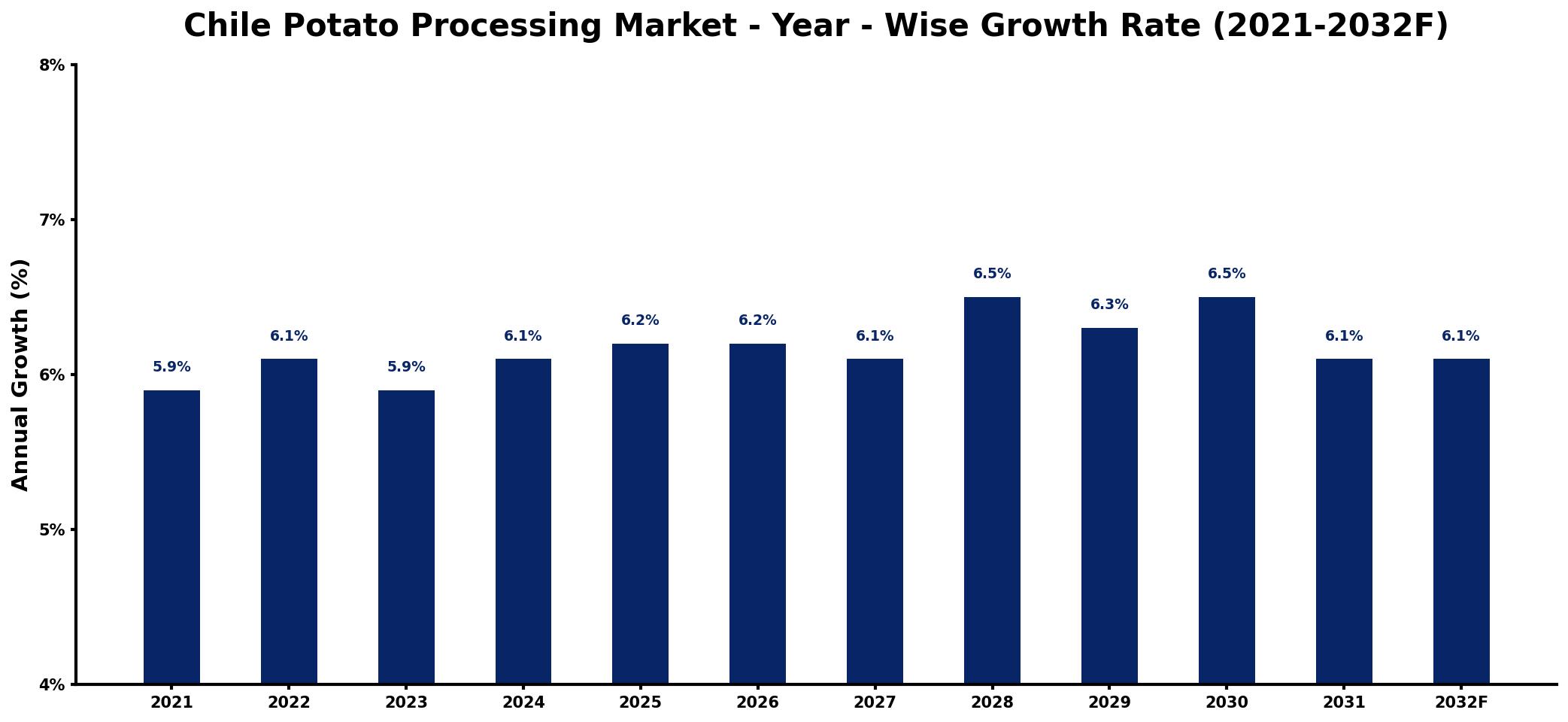 Chile Potato Processing Market Year-wise Growth Rate and Key Drivers