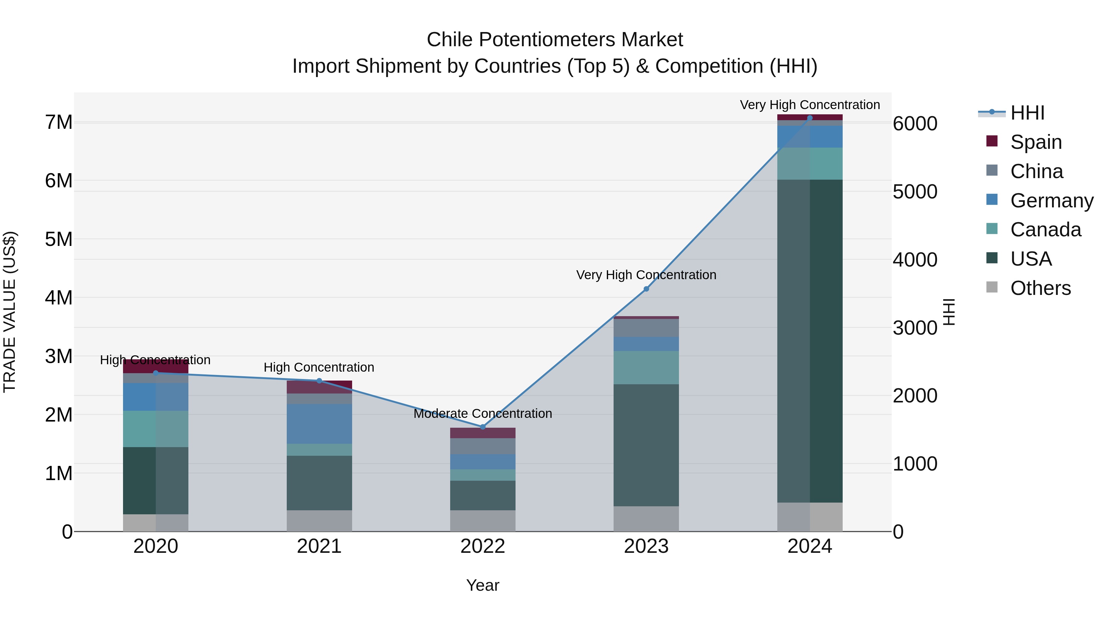 Chile Potentiometers Market Top 5 Importing Countries and Market Competition (HHI) Analysis