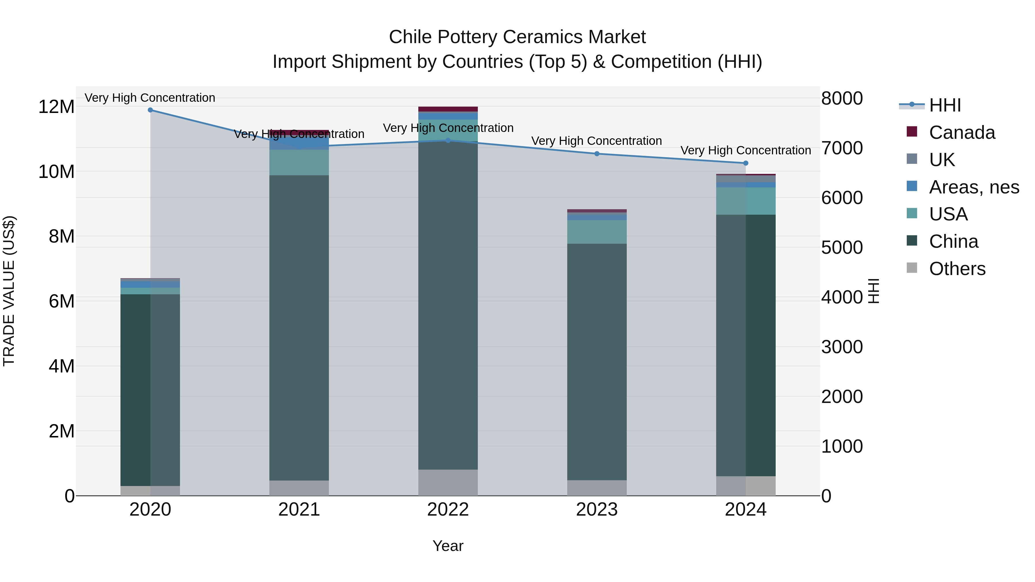 Chile Pottery Ceramics Market Top 5 Importing Countries and Market Competition (HHI) Analysis