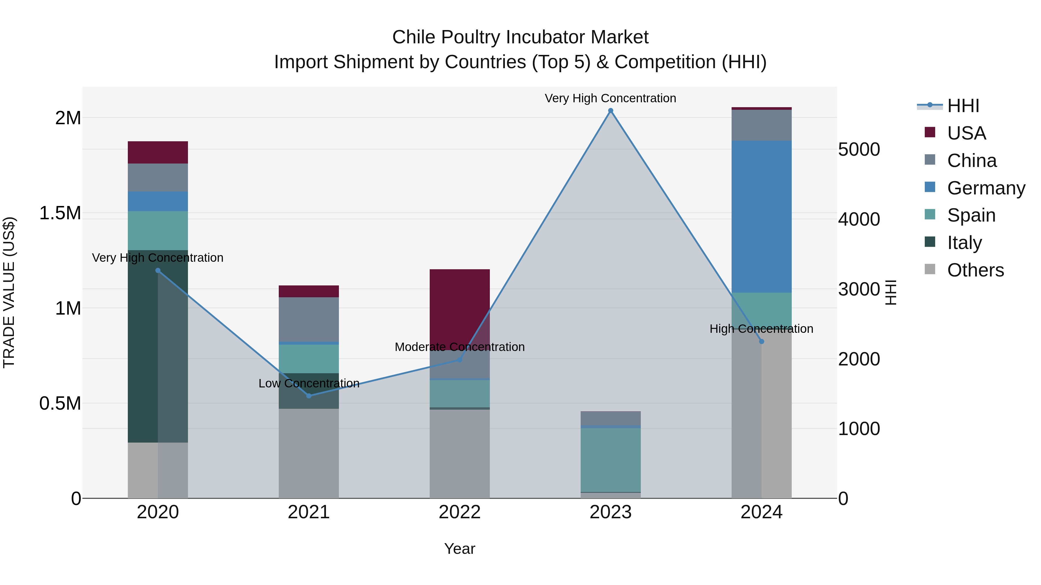 Chile Poultry Incubator Market Top 5 Importing Countries and Market Competition (HHI) Analysis