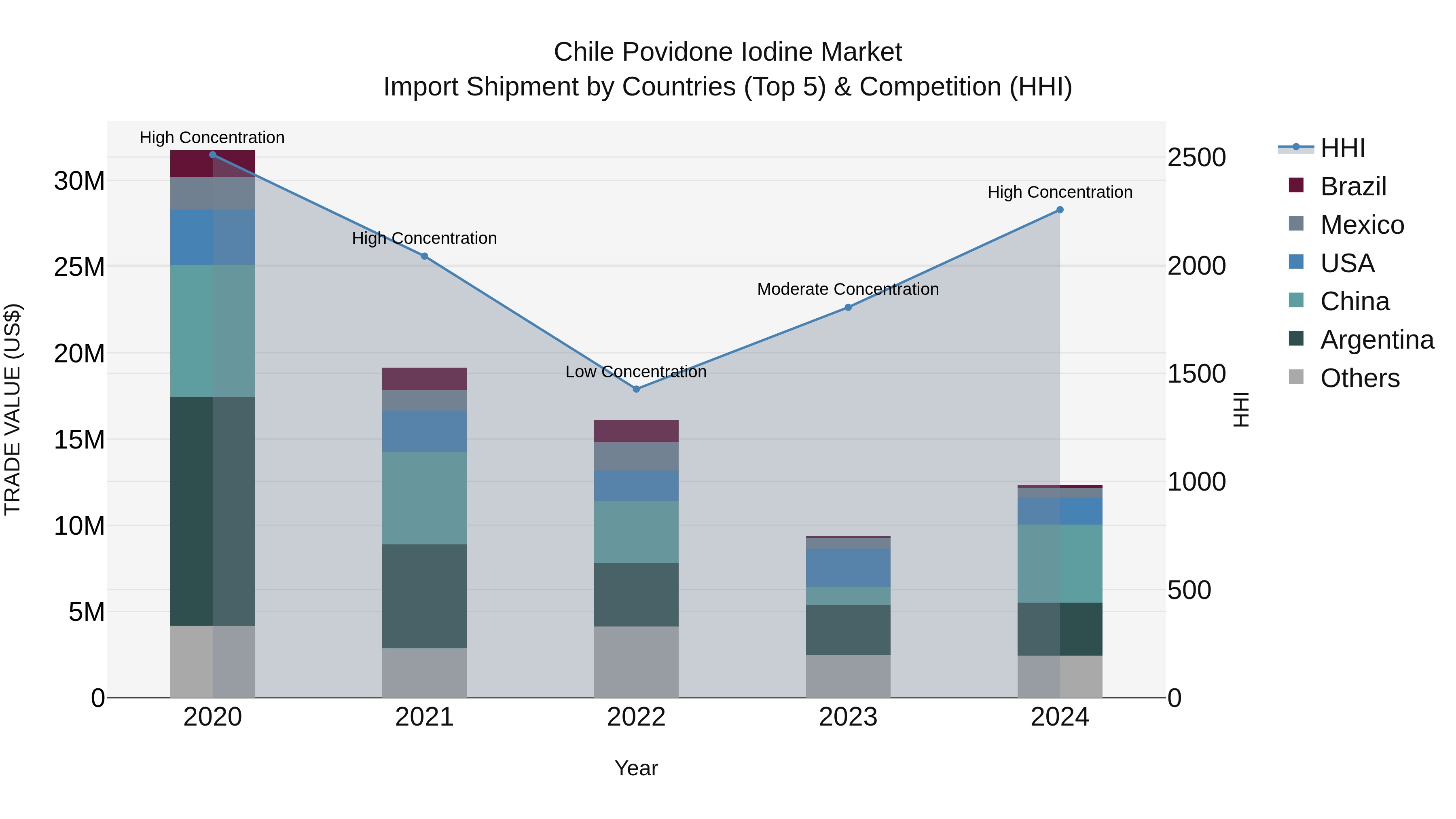 Chile Povidone Iodine Market Top 5 Importing Countries and Market Competition (HHI) Analysis