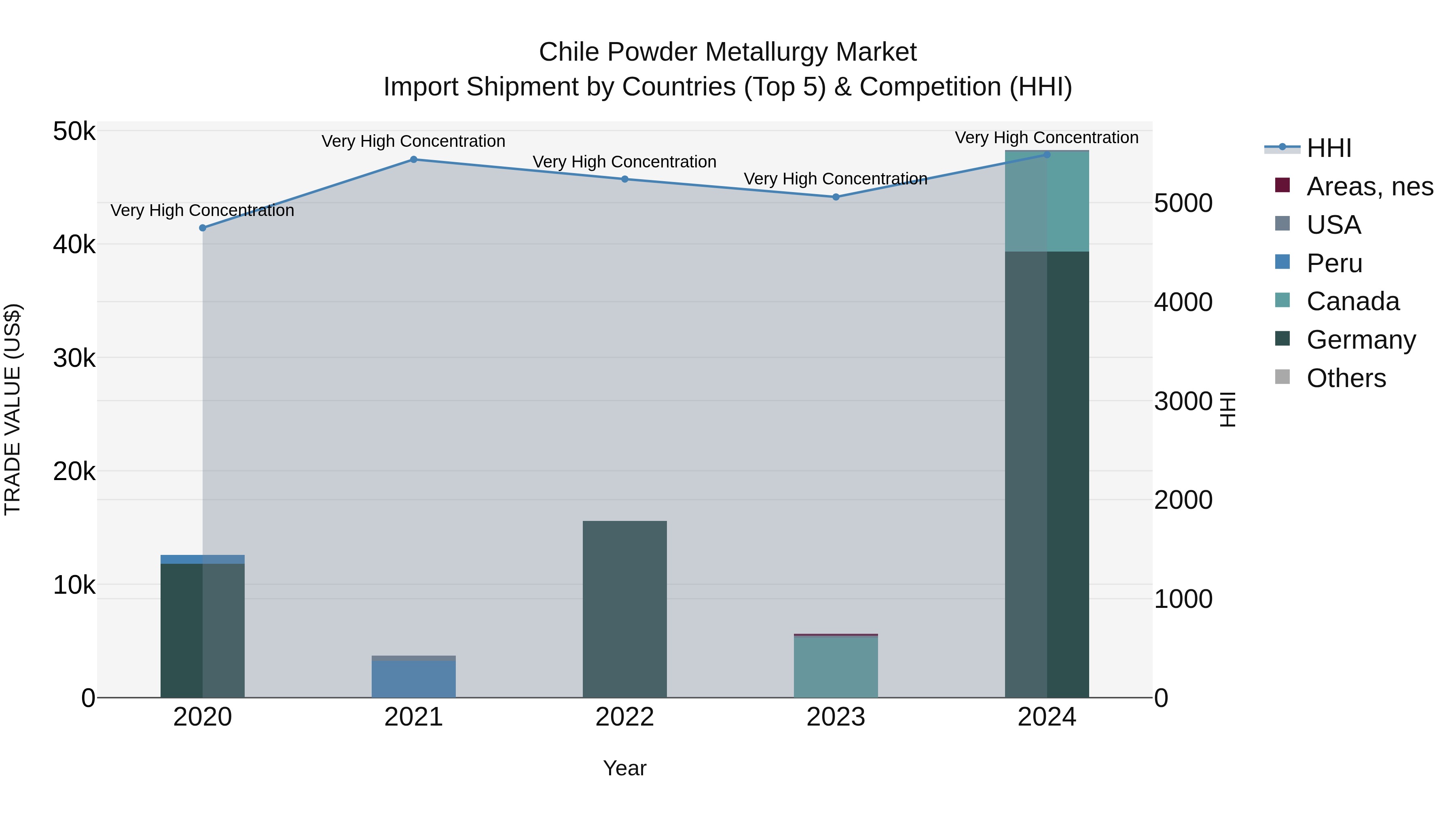 Chile Powder Metallurgy Market Top 5 Importing Countries and Market Competition (HHI) Analysis
