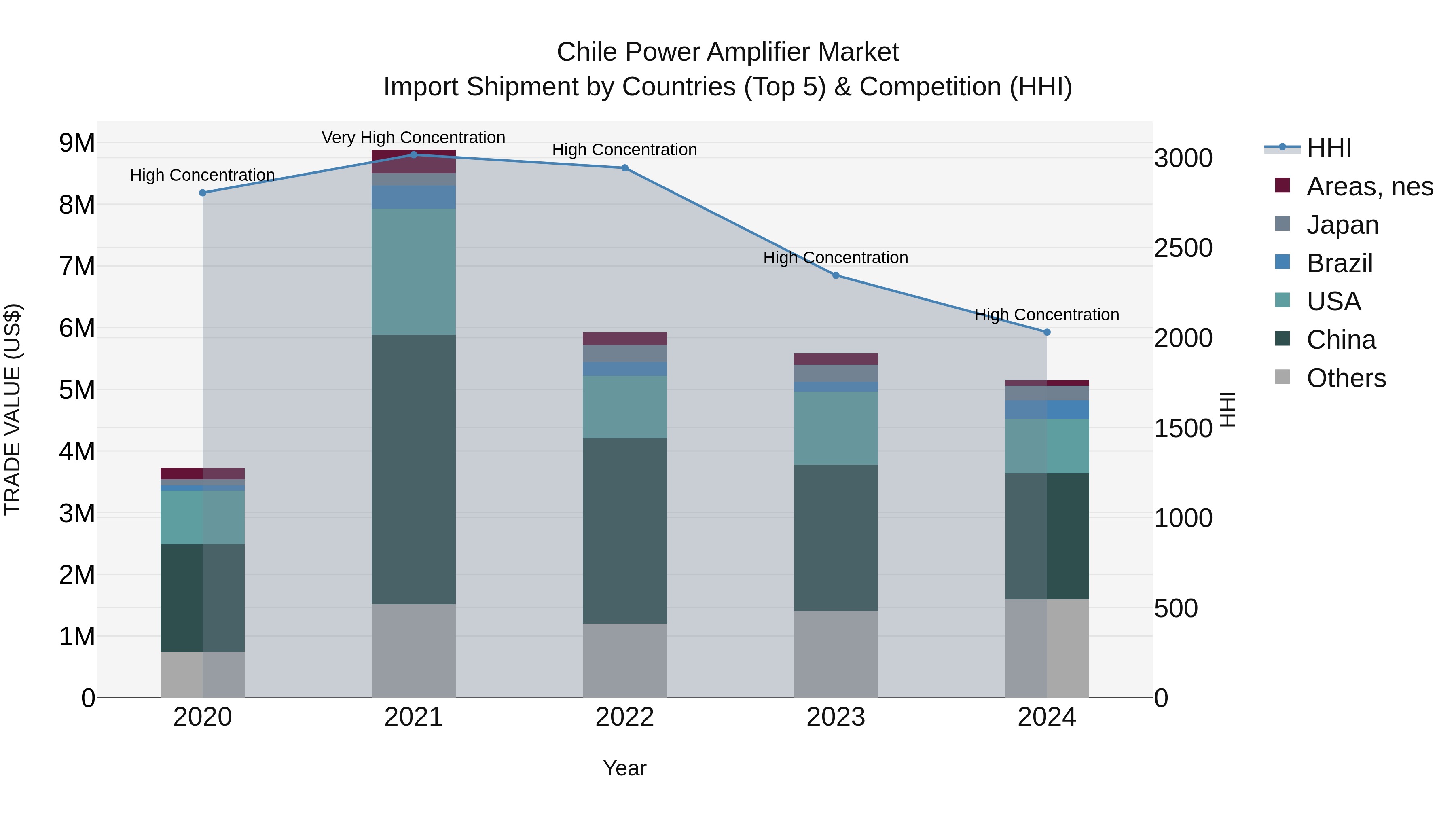 Chile Power Amplifier Market Top 5 Importing Countries and Market Competition (HHI) Analysis