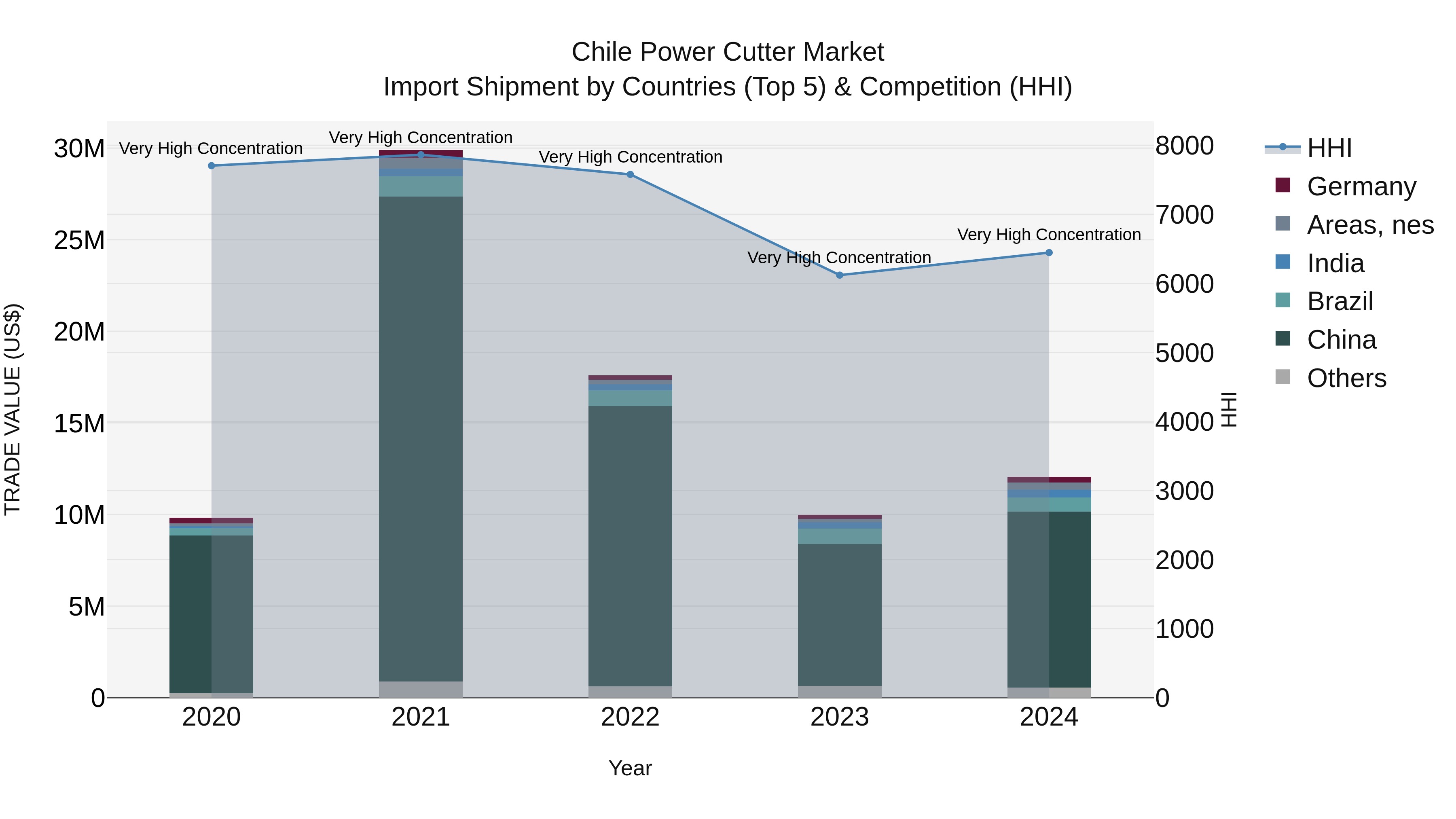Chile Power Cutter Market Top 5 Importing Countries and Market Competition (HHI) Analysis