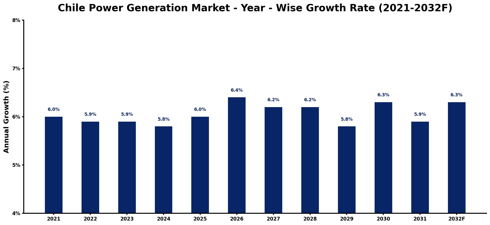 Chile Power Generation Market Year-wise Growth Rate and Key Drivers